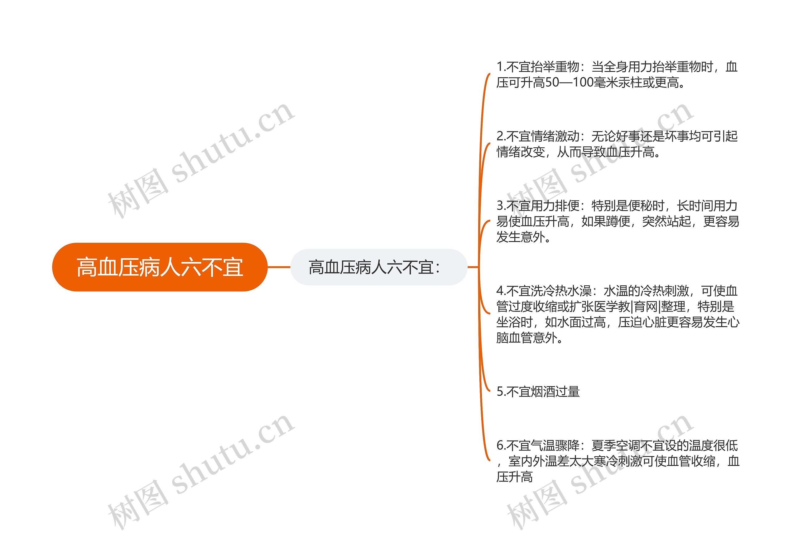 高血压病人六不宜思维导图