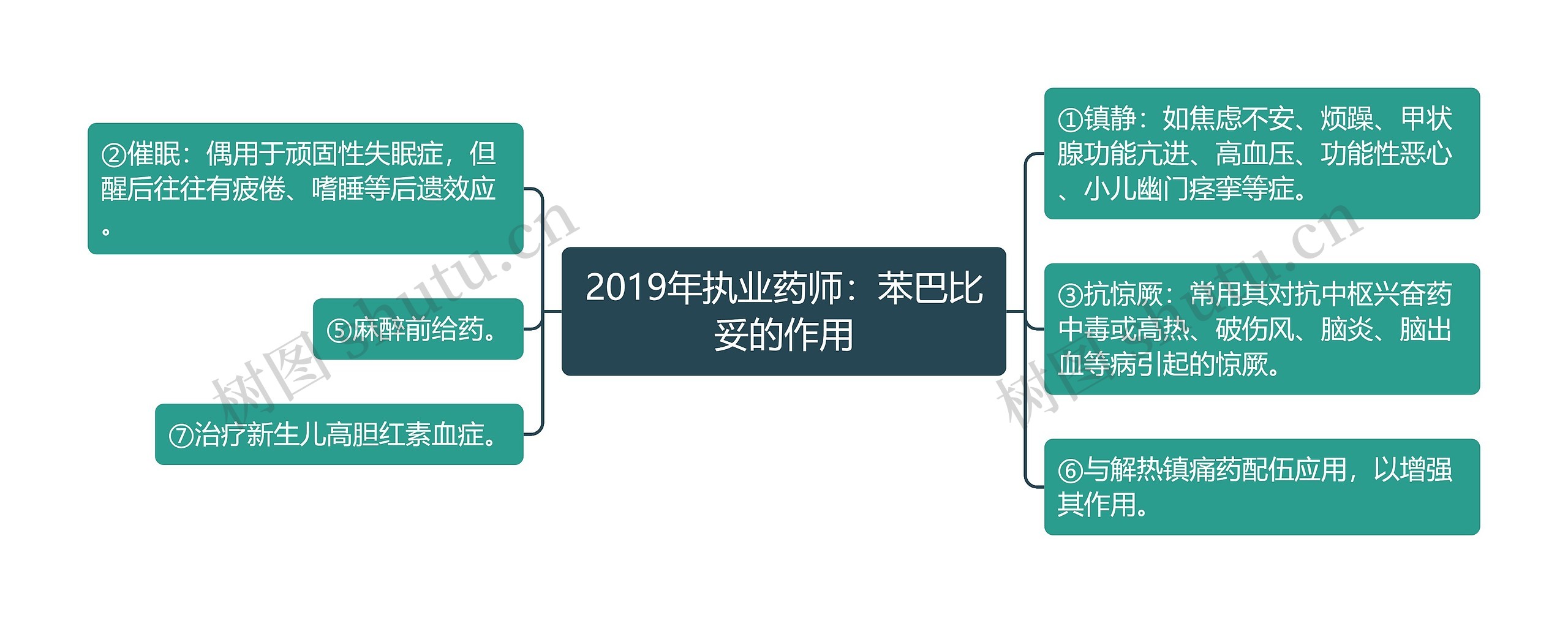 2019年执业药师：苯巴比妥的作用思维导图