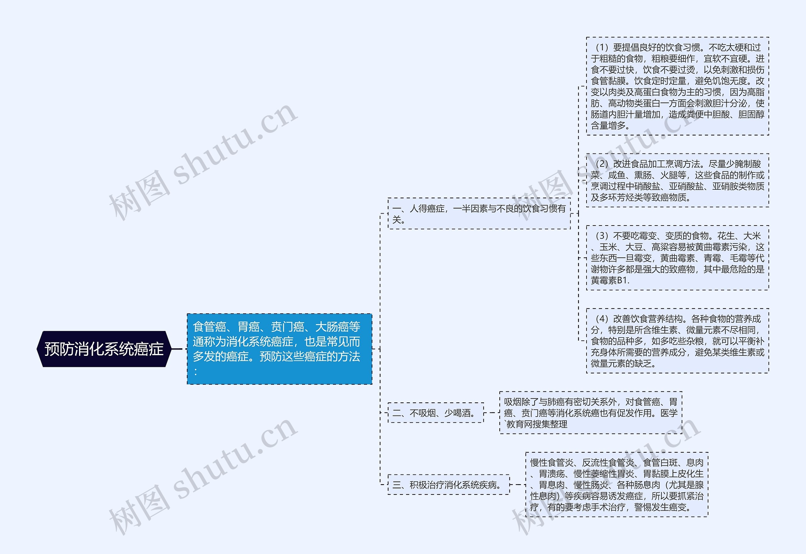 预防消化系统癌症思维导图