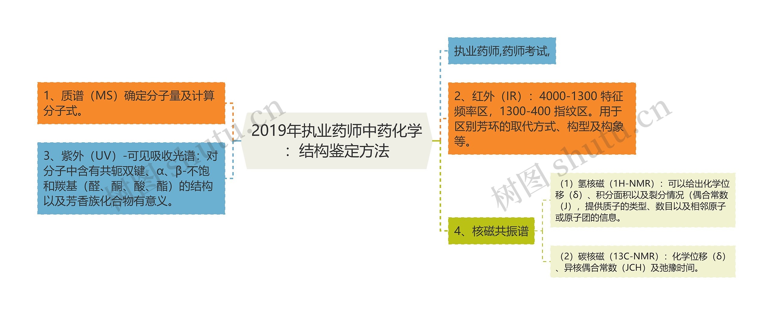 2019年执业药师中药化学：结构鉴定方法