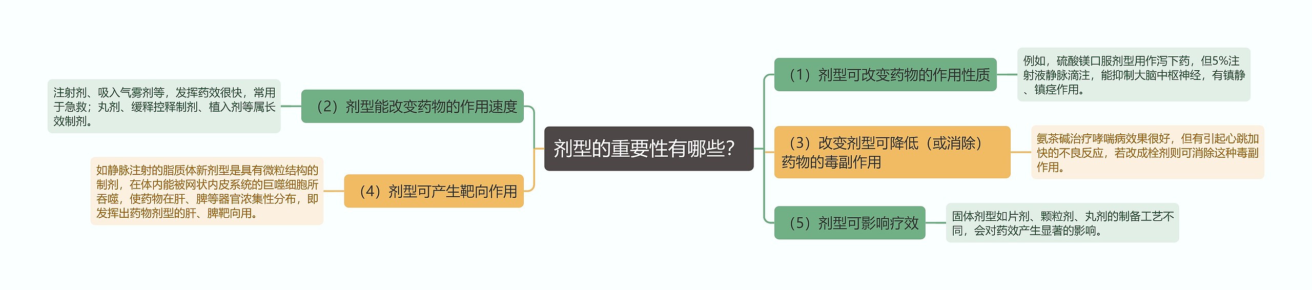 剂型的重要性有哪些？思维导图