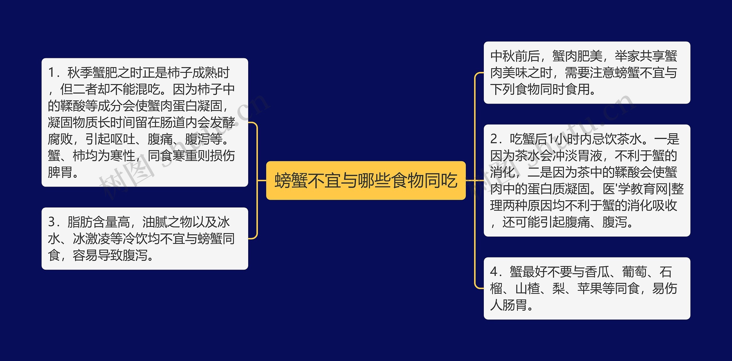 螃蟹不宜与哪些食物同吃思维导图