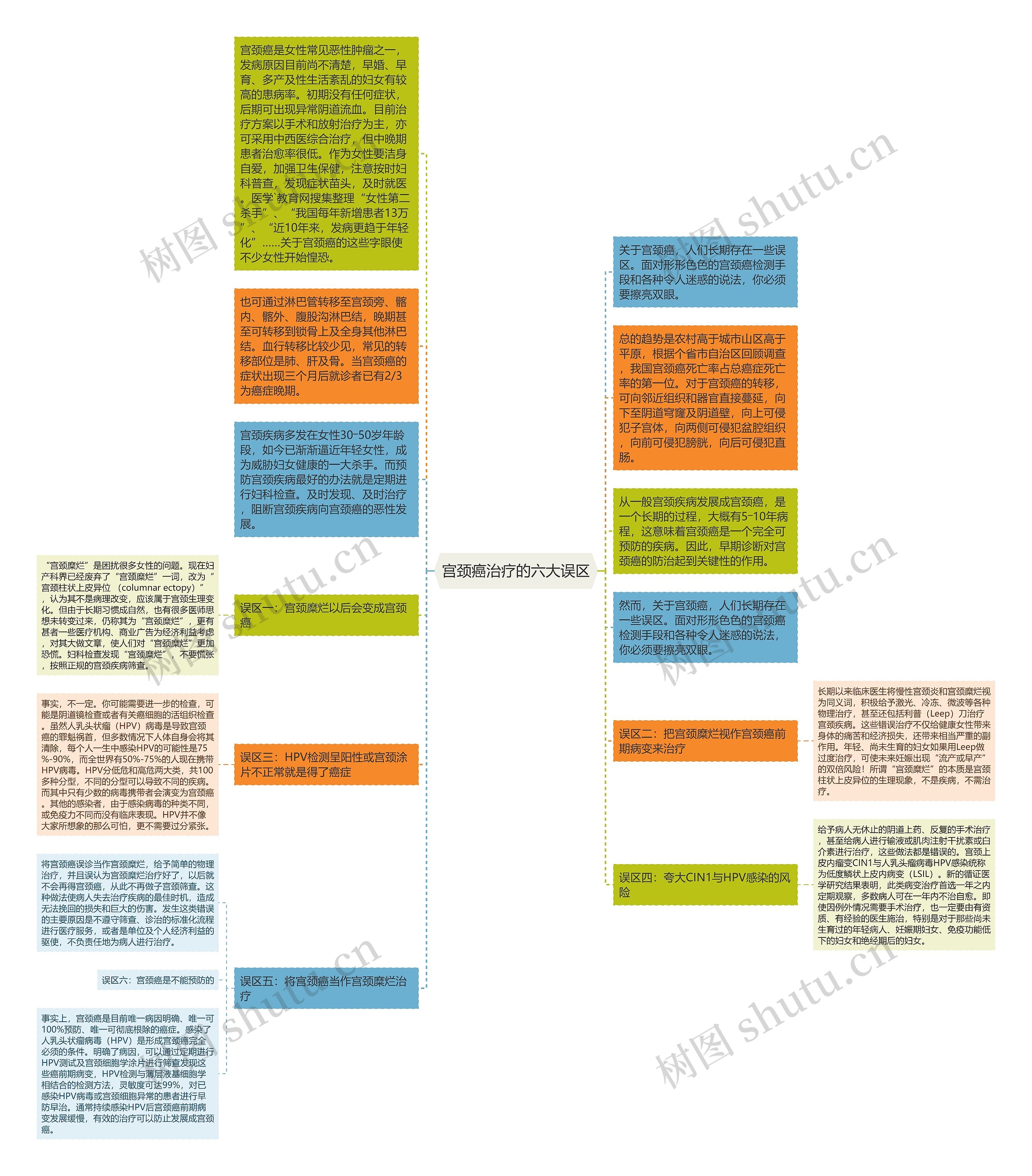 宫颈癌治疗的六大误区思维导图
