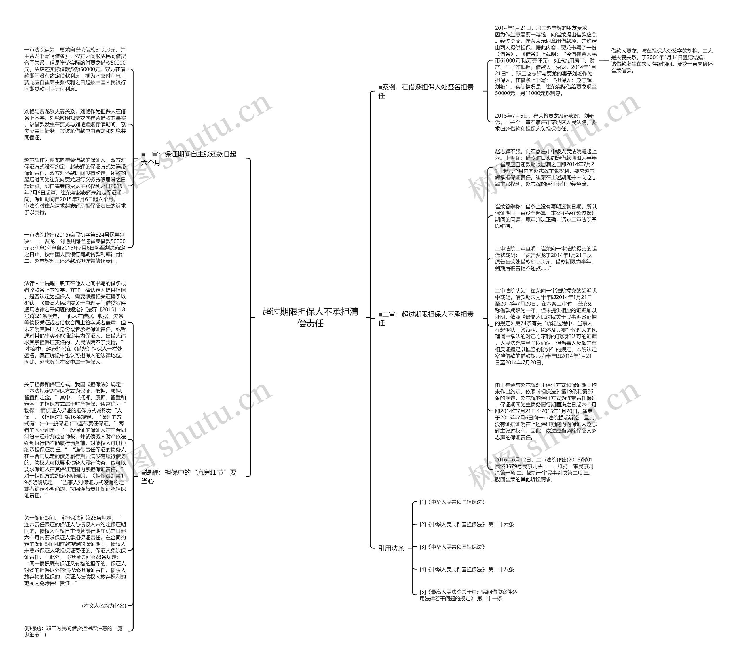 超过期限担保人不承担清偿责任思维导图