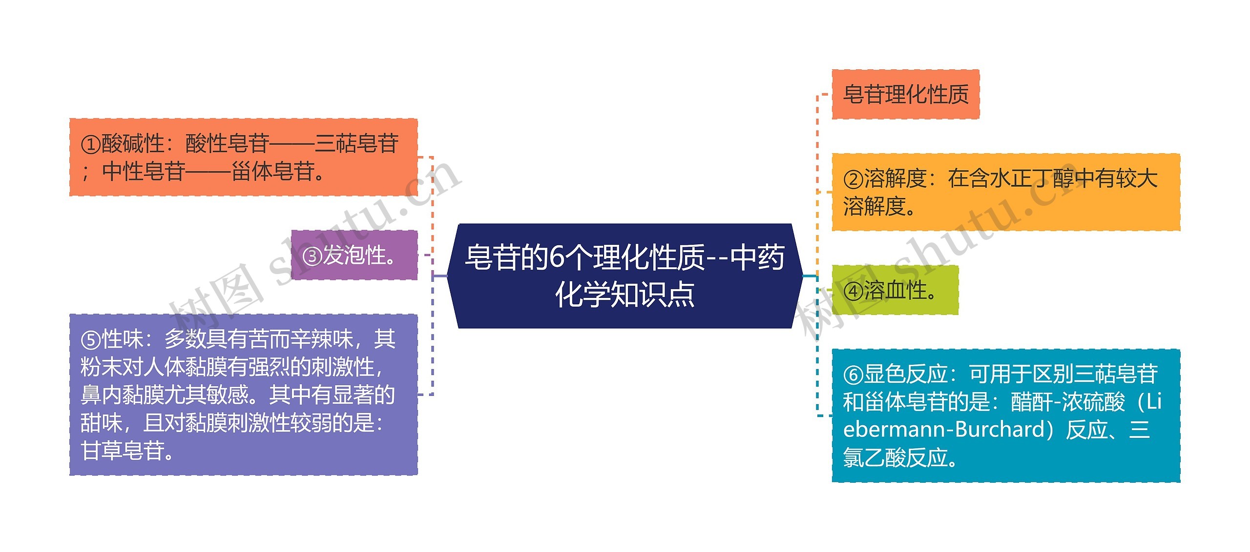 皂苷的6个理化性质--中药化学知识点思维导图