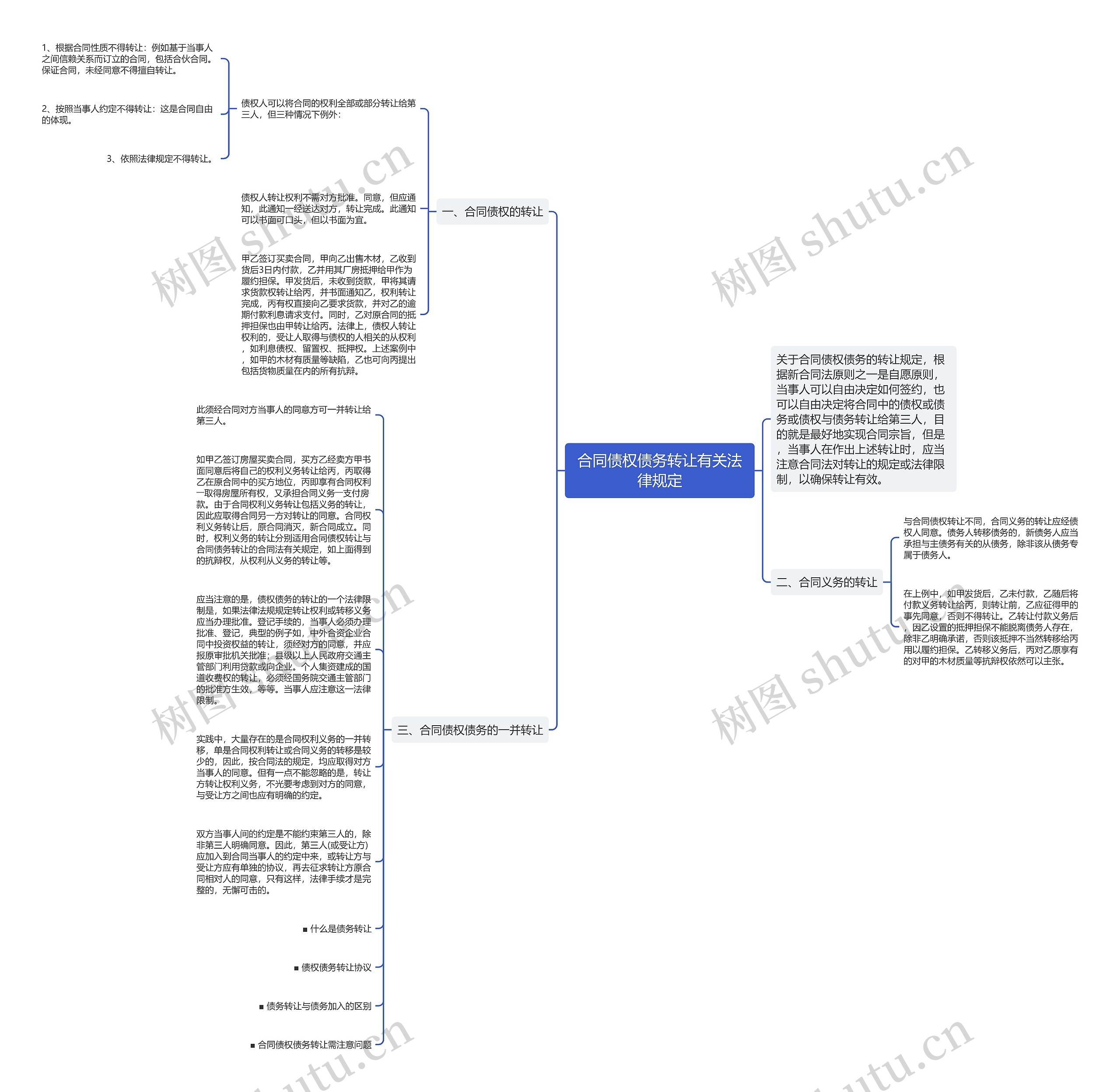 合同债权债务转让有关法律规定思维导图