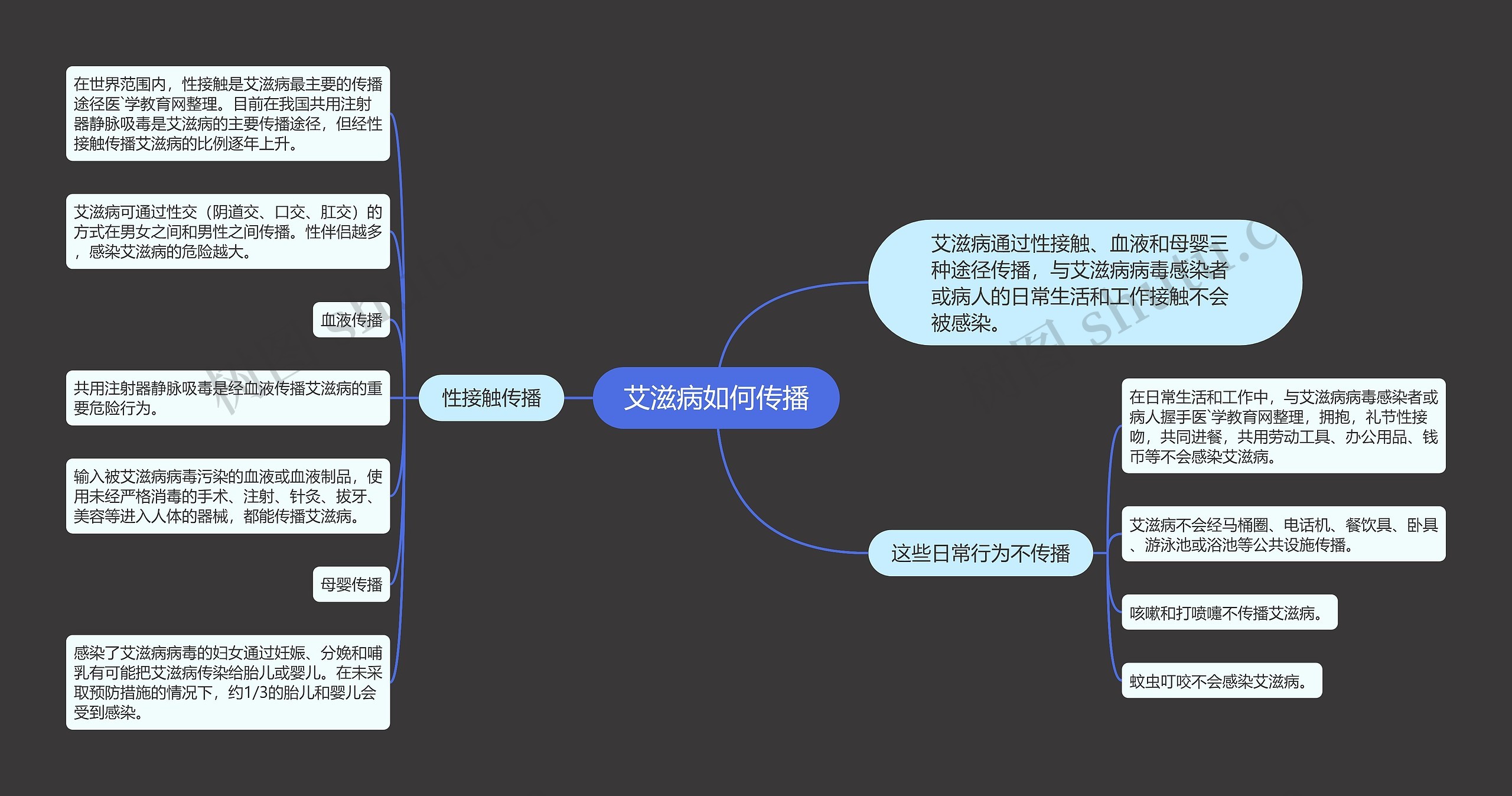 艾滋病如何传播思维导图