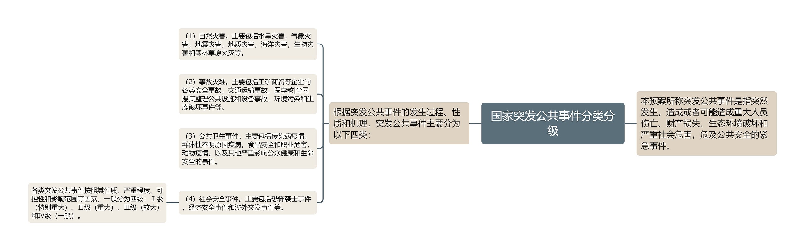 国家突发公共事件分类分级