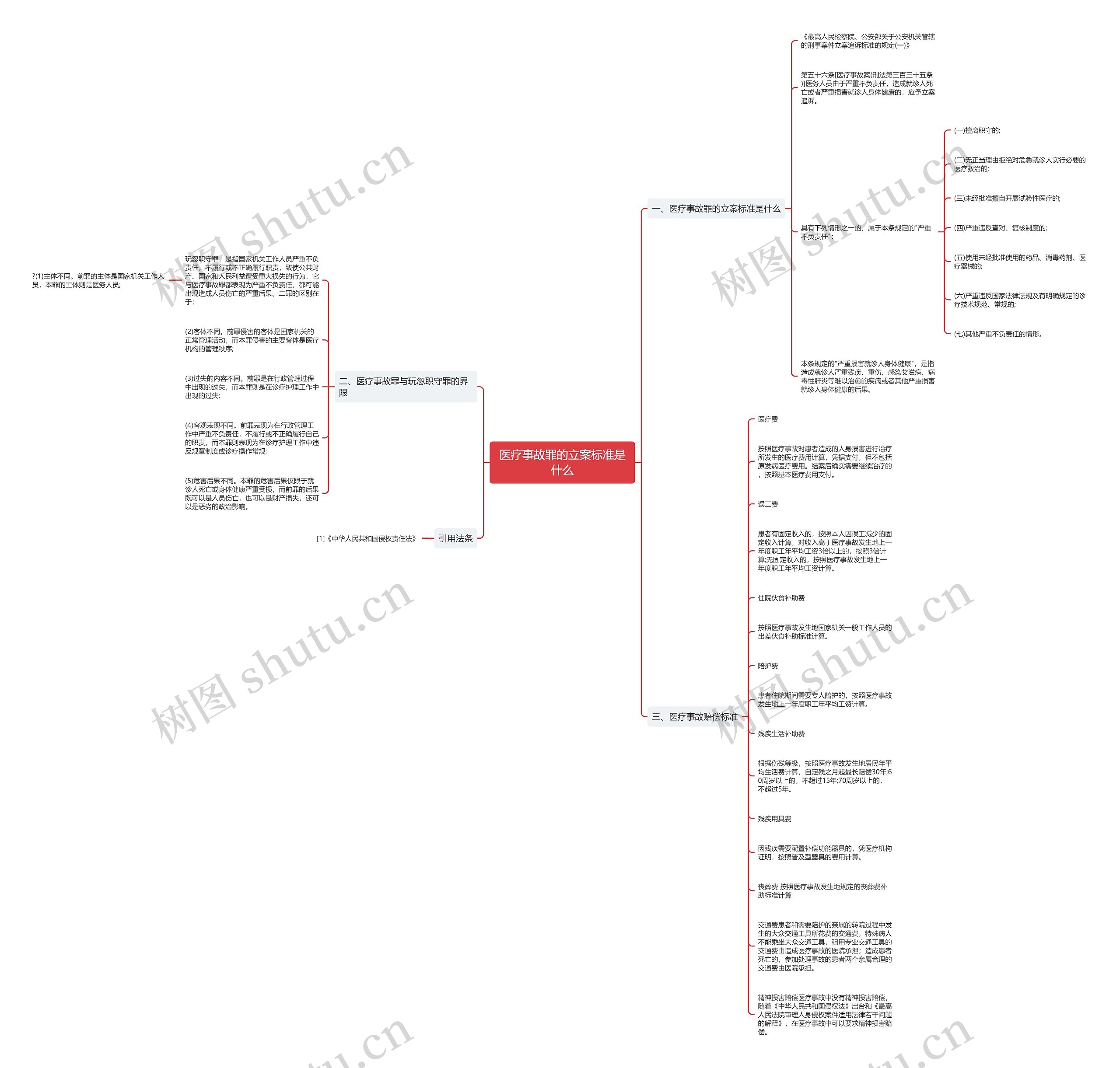 医疗事故罪的立案标准是什么思维导图