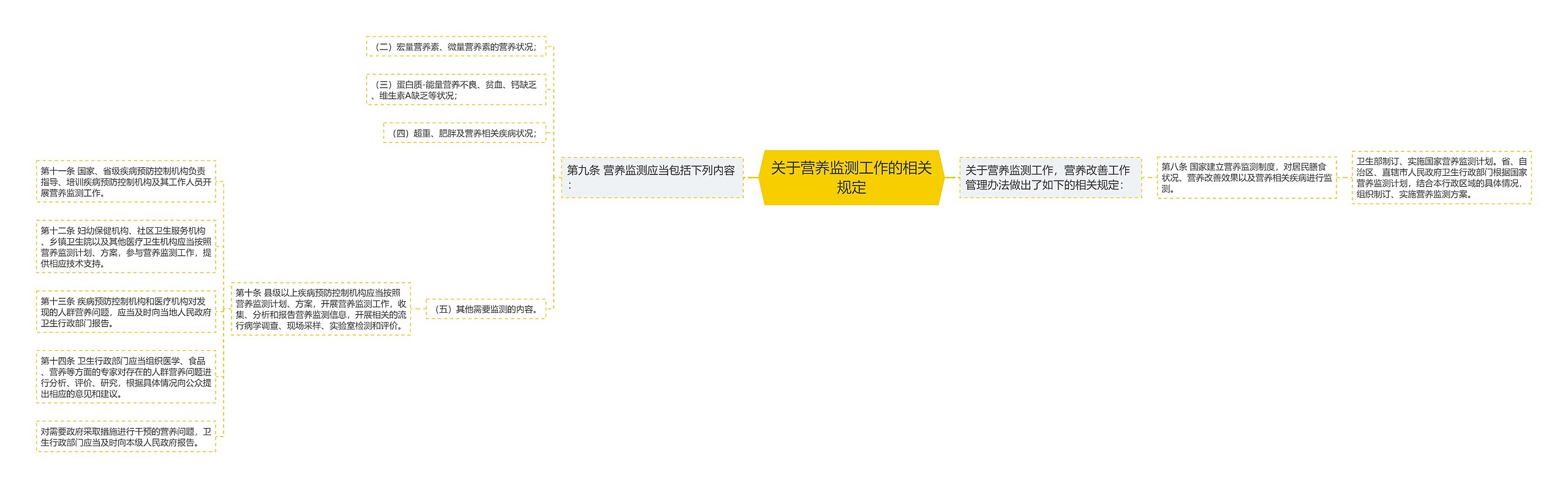 关于营养监测工作的相关规定思维导图