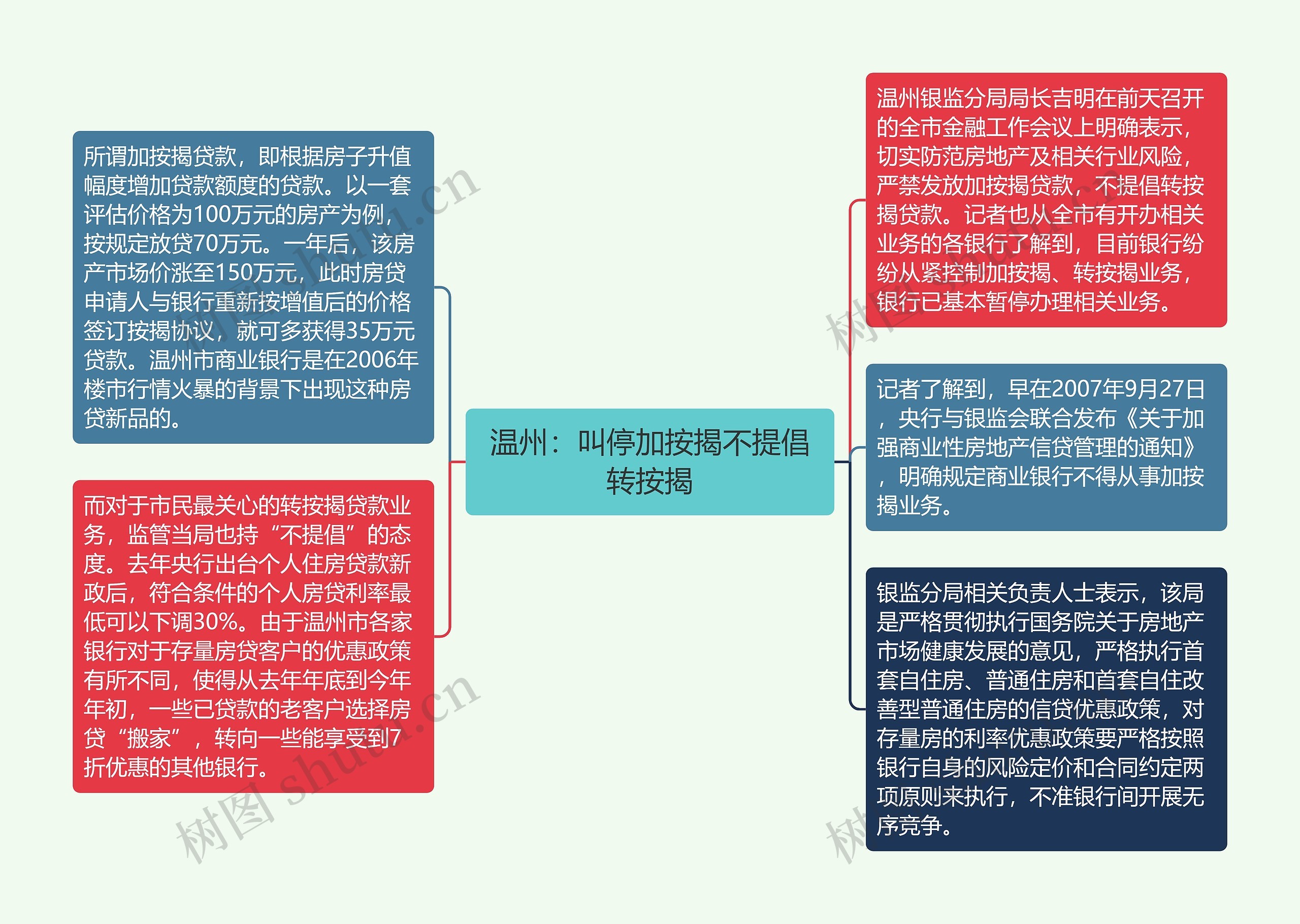 温州：叫停加按揭不提倡转按揭思维导图