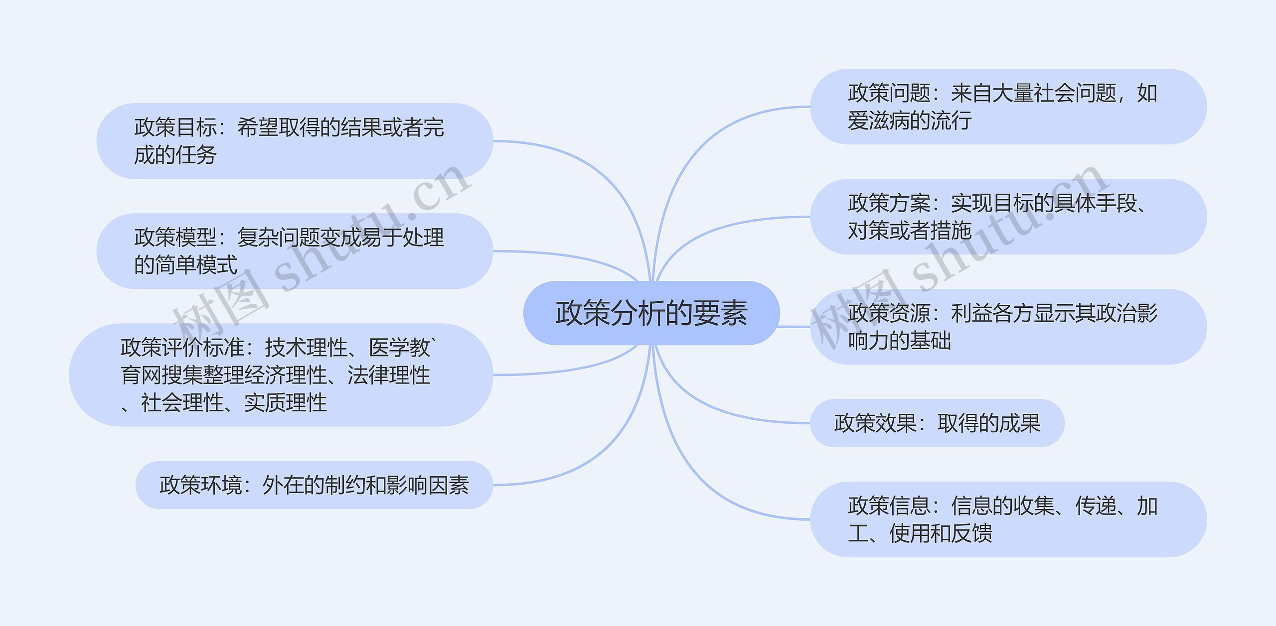 政策分析的要素