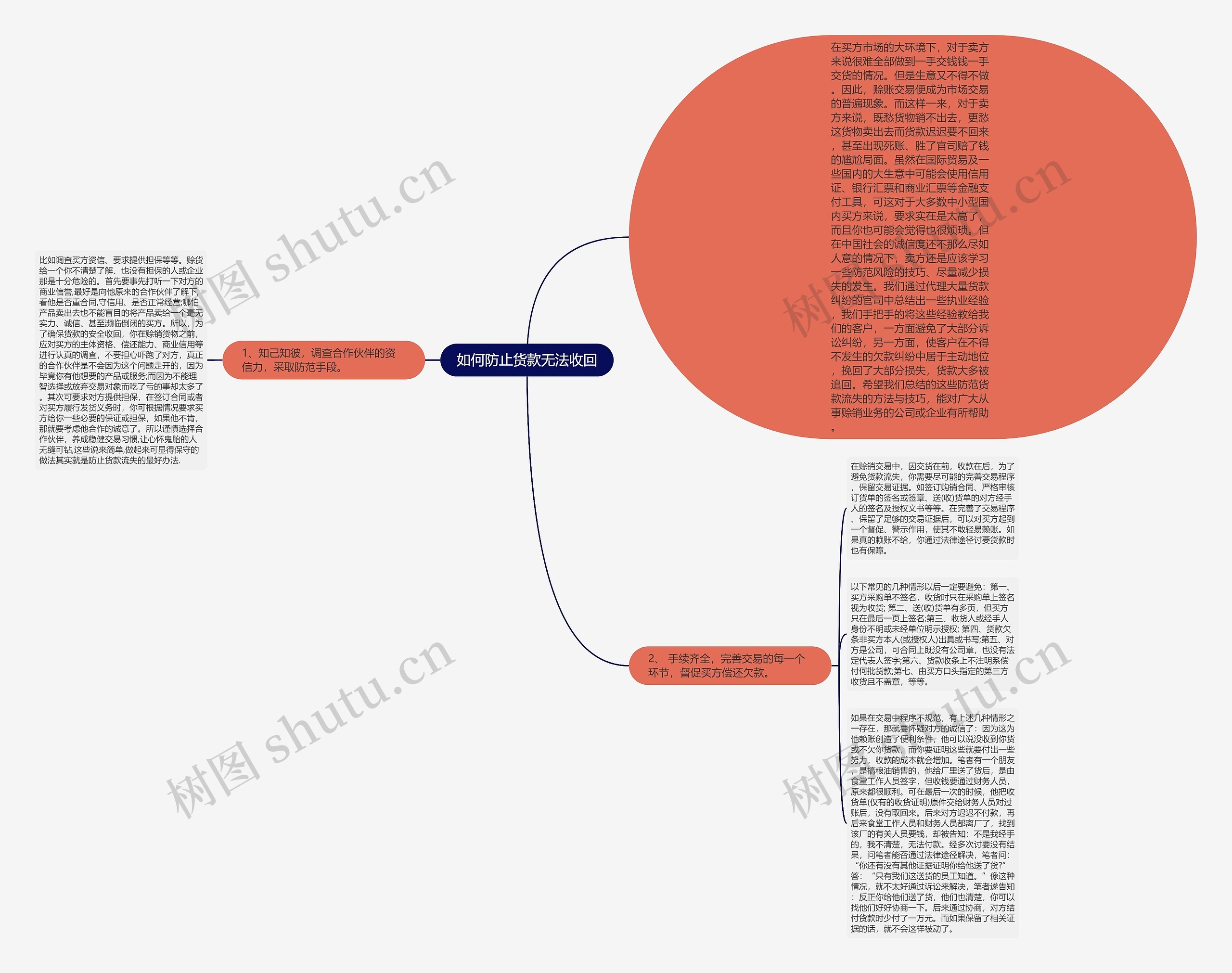 如何防止货款无法收回思维导图