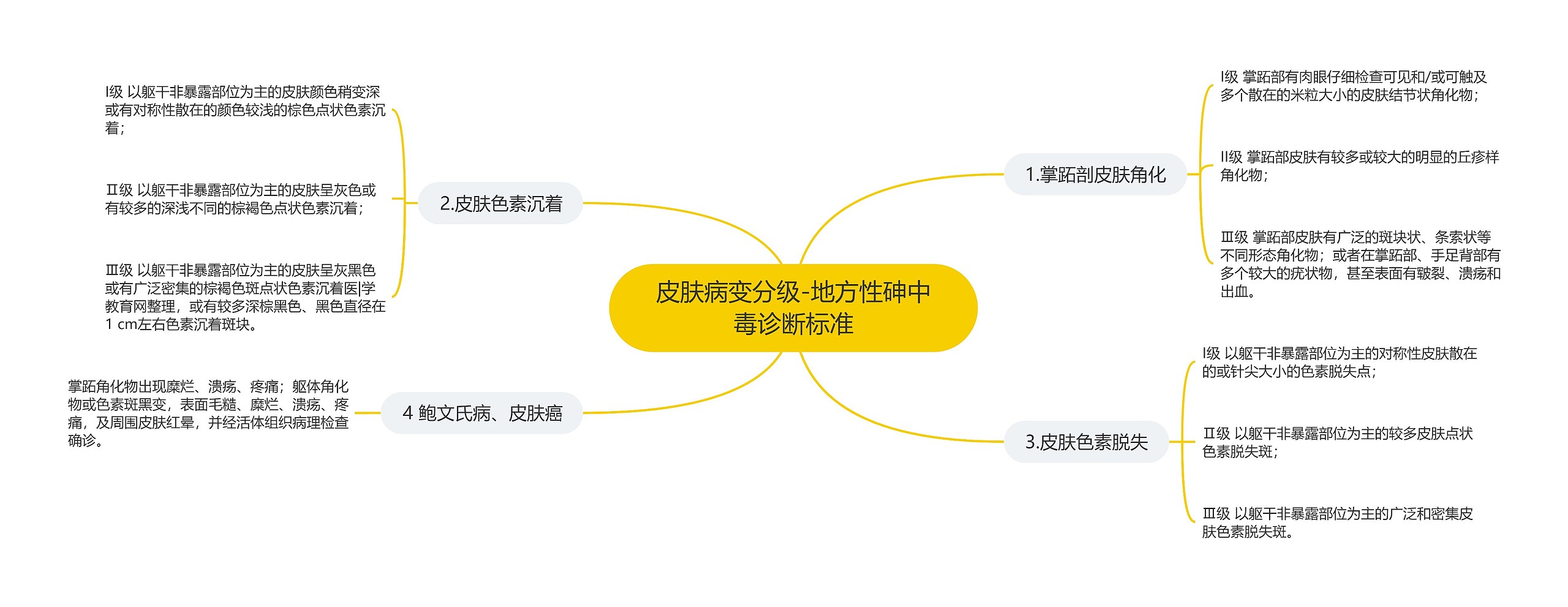 皮肤病变分级-地方性砷中毒诊断标准思维导图