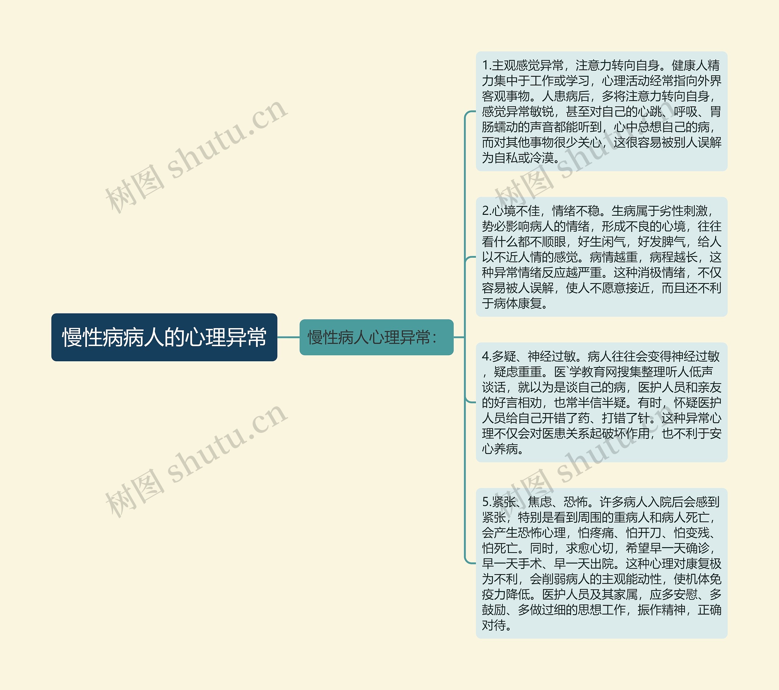 慢性病病人的心理异常思维导图