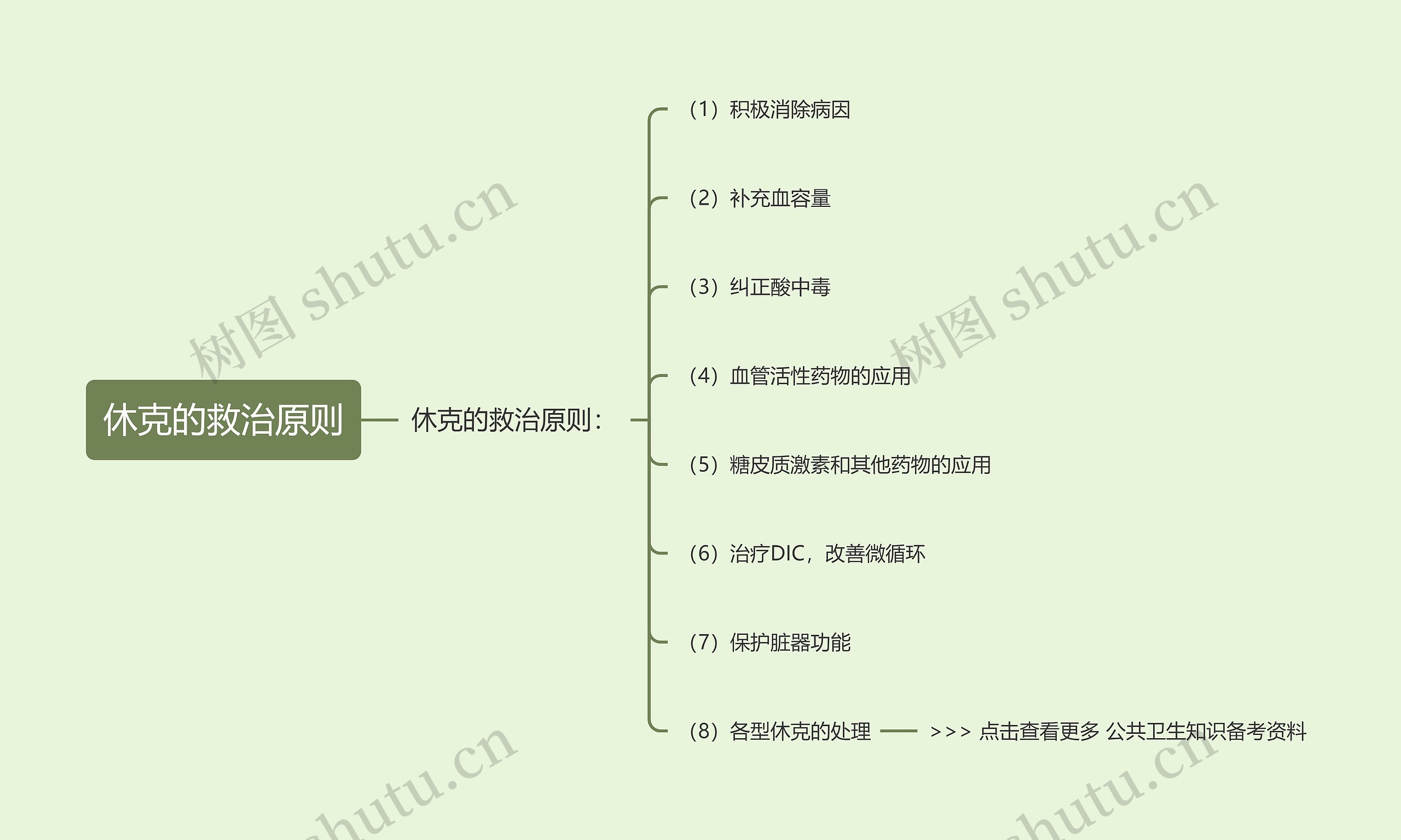 休克的救治原则 休克的救治原则