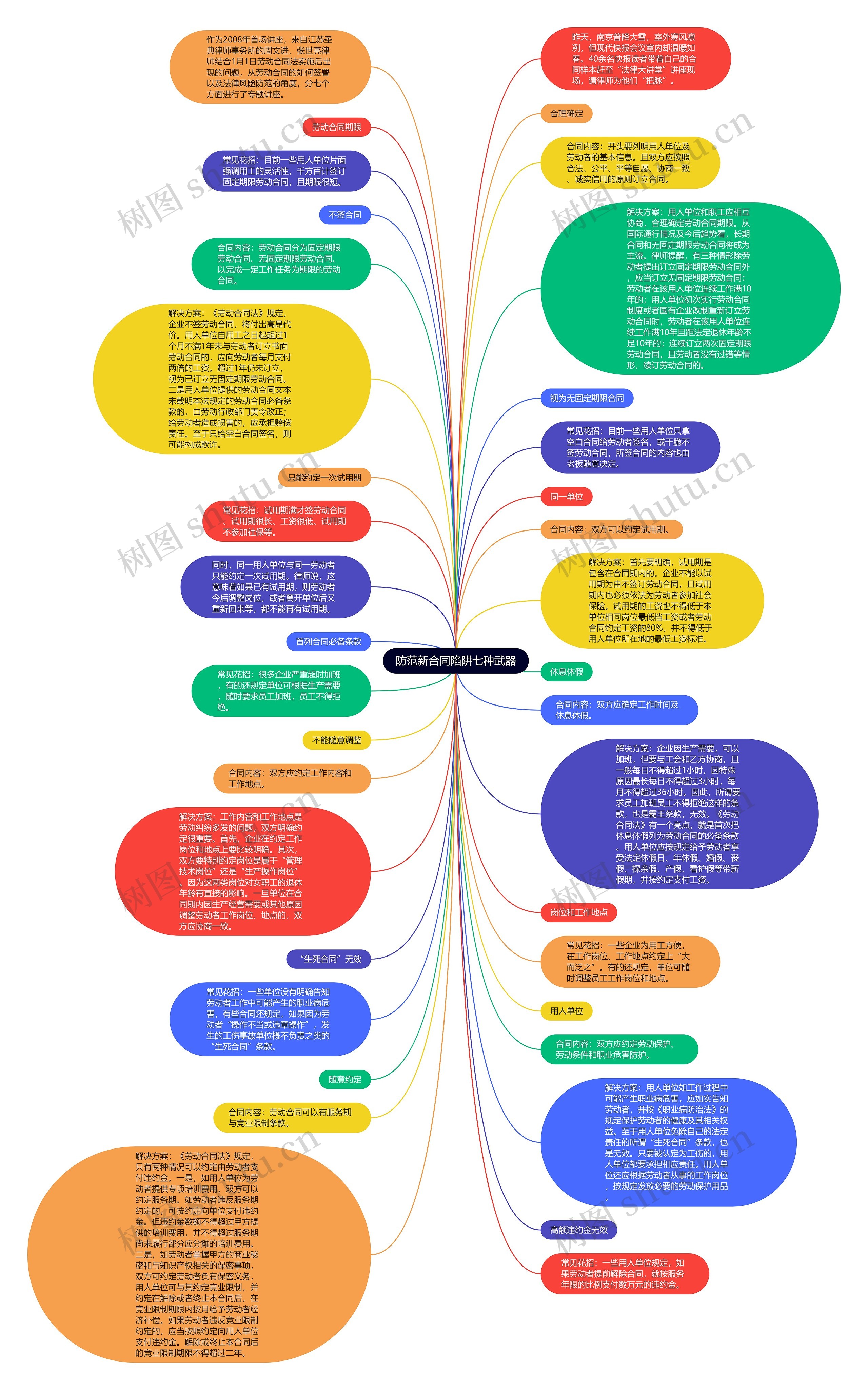 防范新合同陷阱七种武器思维导图