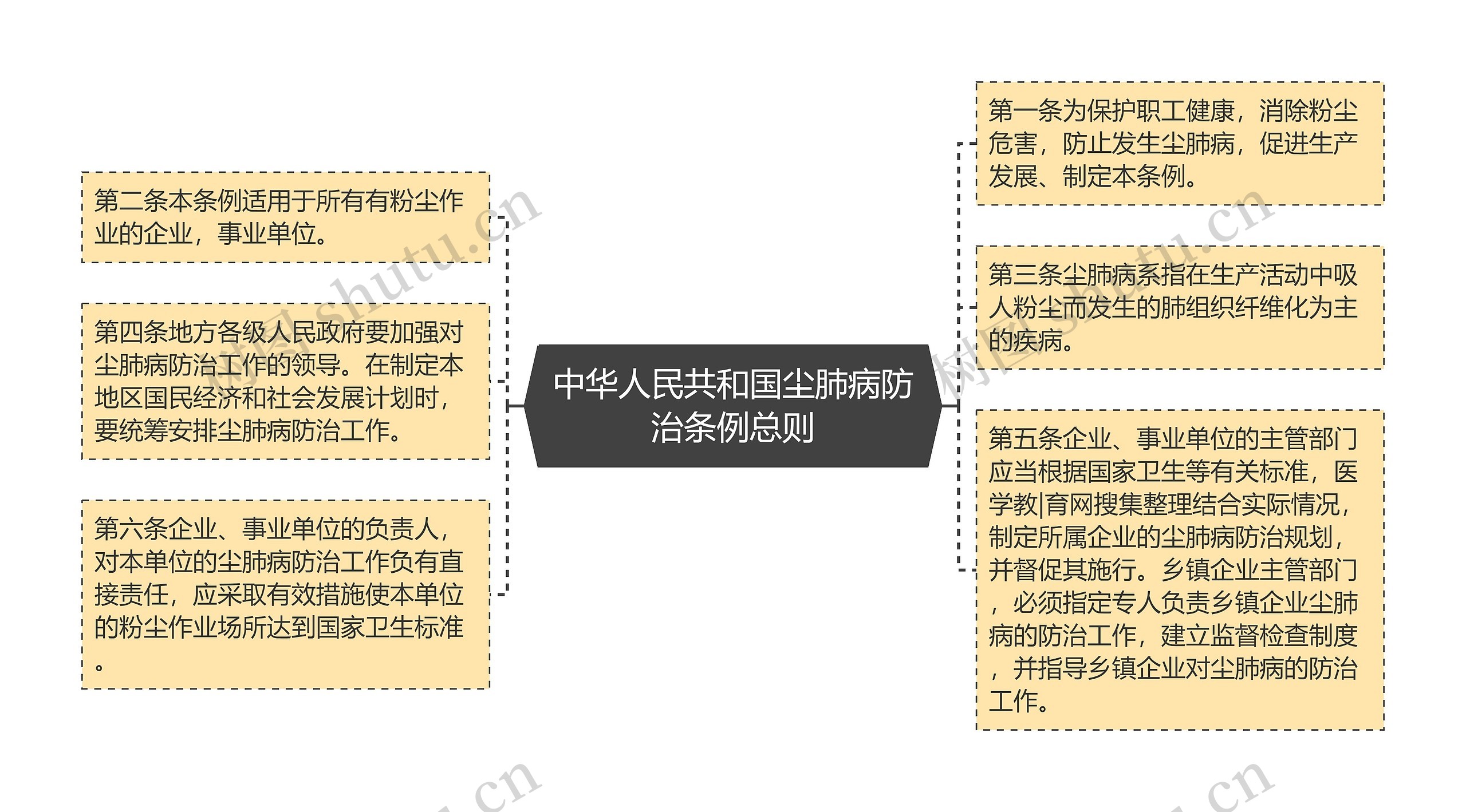 中华人民共和国尘肺病防治条例总则