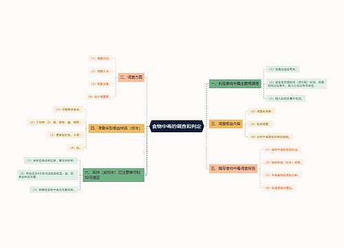 食物中毒的调查和判定