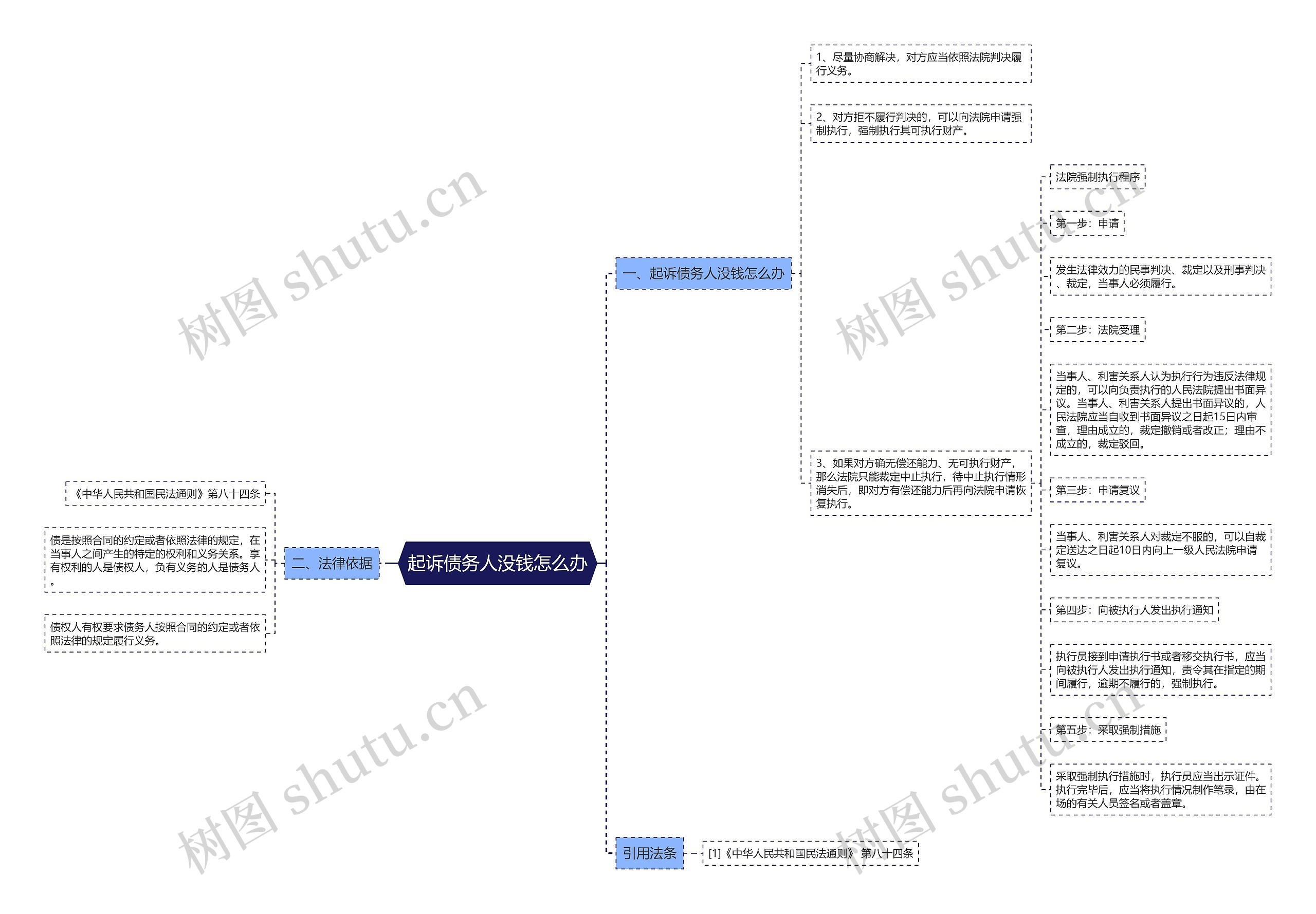 起诉债务人没钱怎么办思维导图