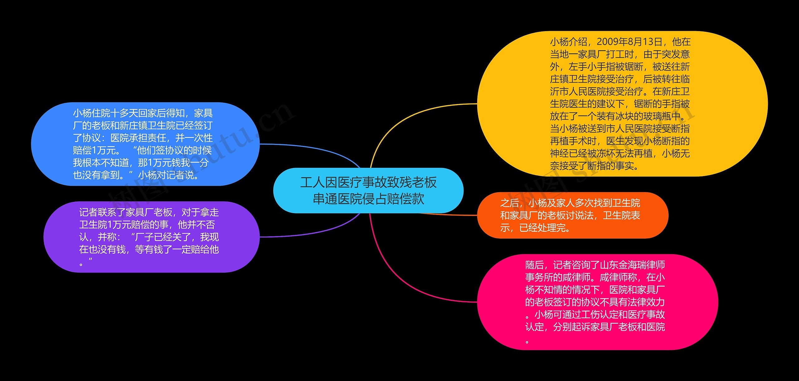 工人因医疗事故致残老板串通医院侵占赔偿款思维导图