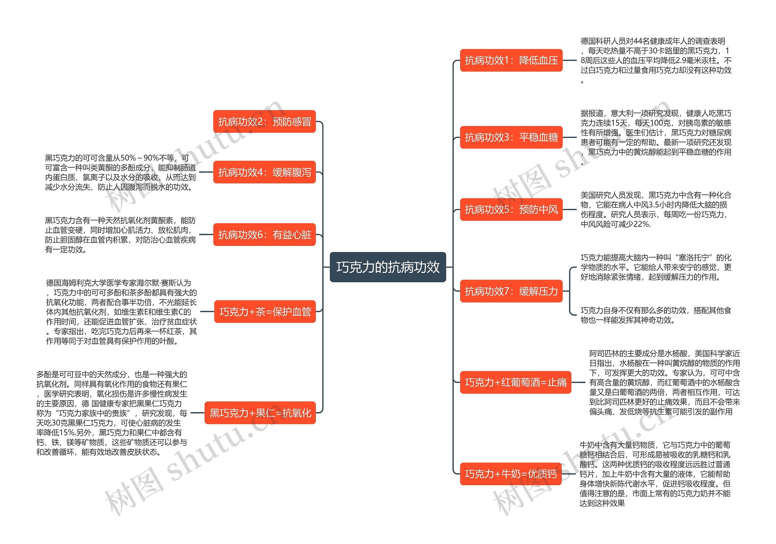 巧克力的抗病功效思维导图