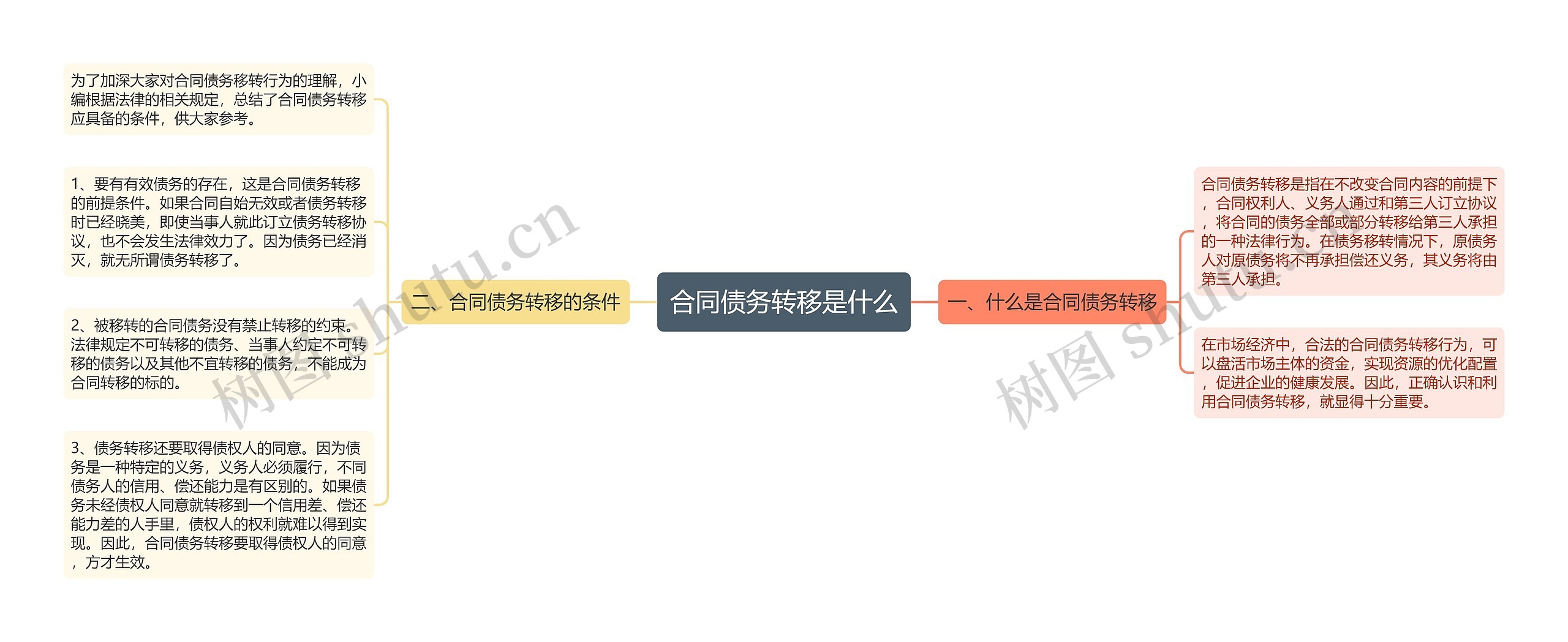 合同债务转移是什么思维导图