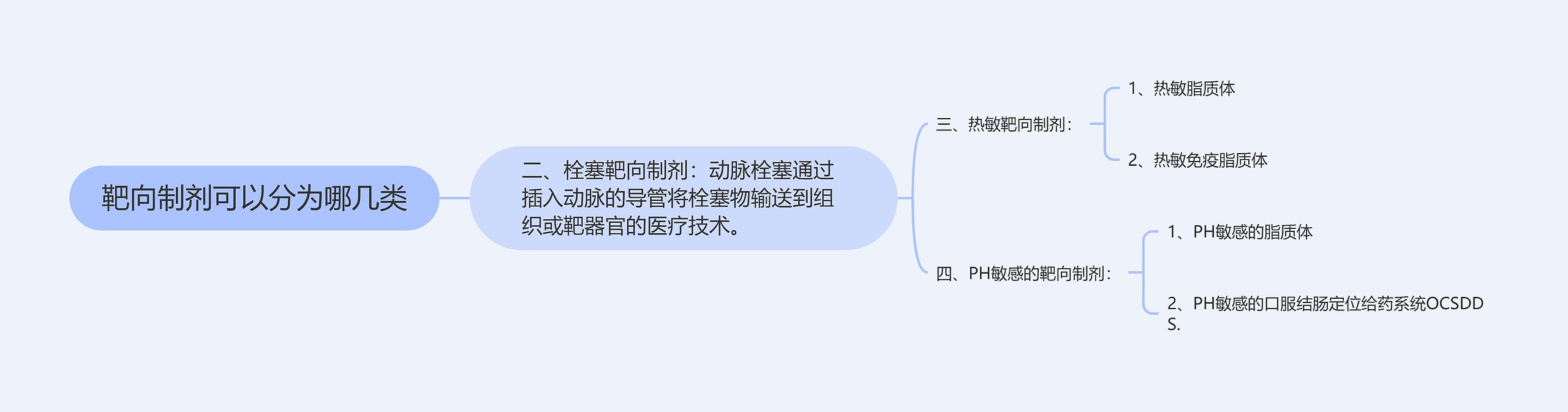 靶向制剂可以分为哪几类思维导图