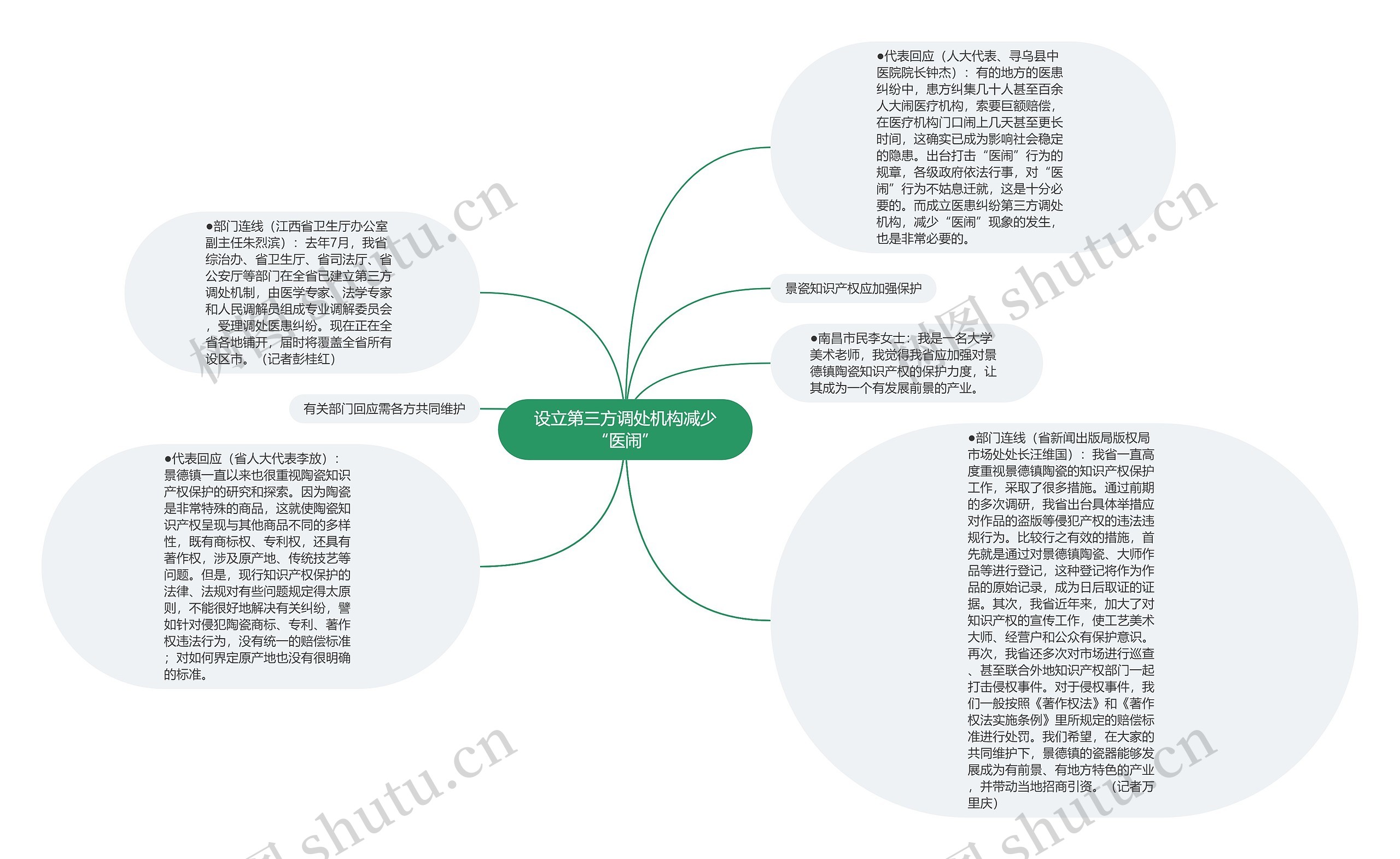 设立第三方调处机构减少“医闹”思维导图