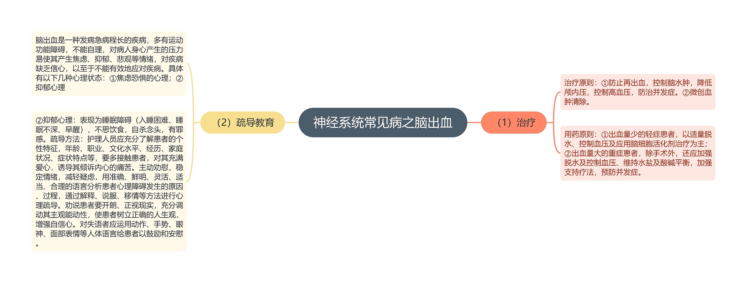 神经系统常见病之脑出血
