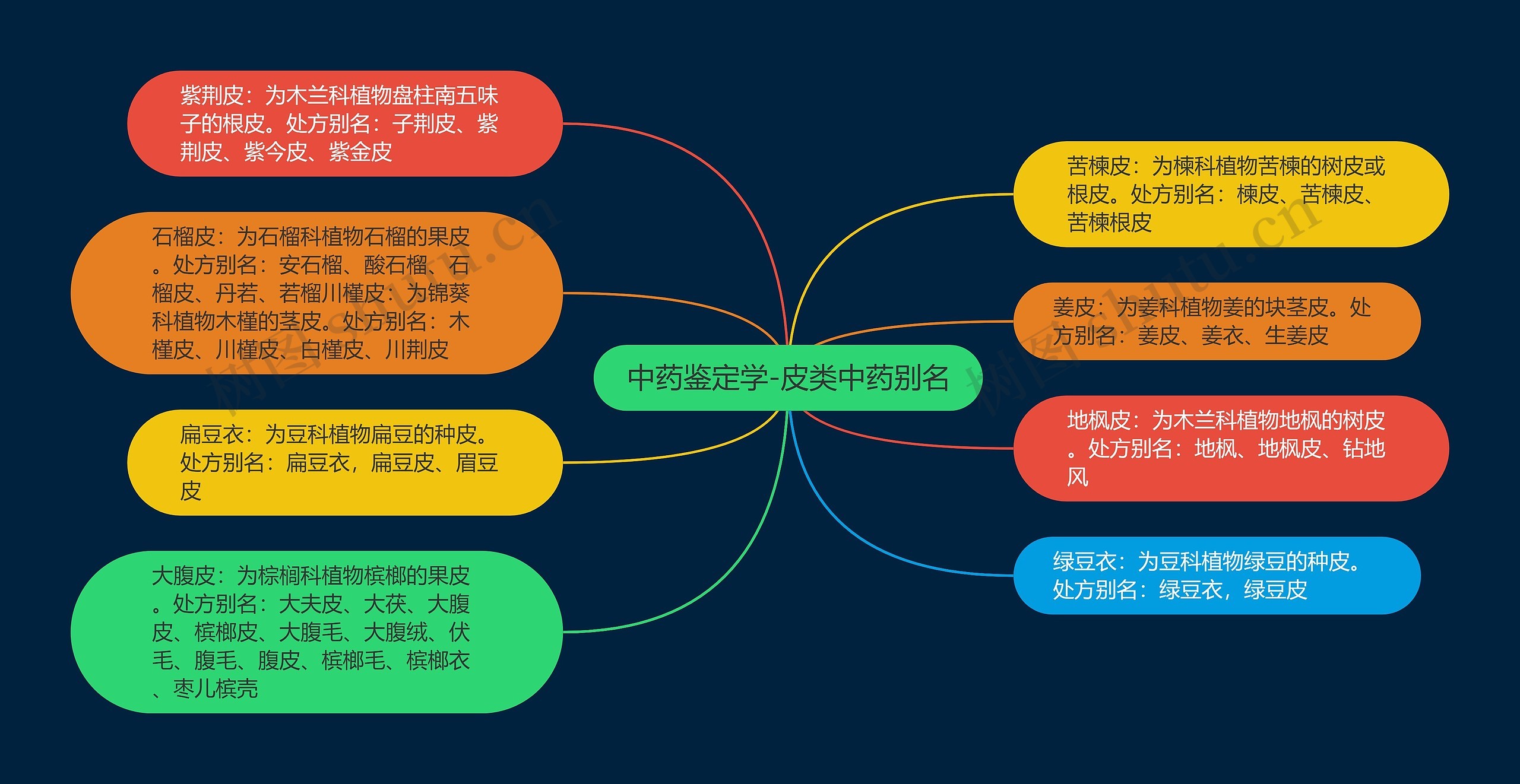 中药鉴定学-皮类中药别名思维导图