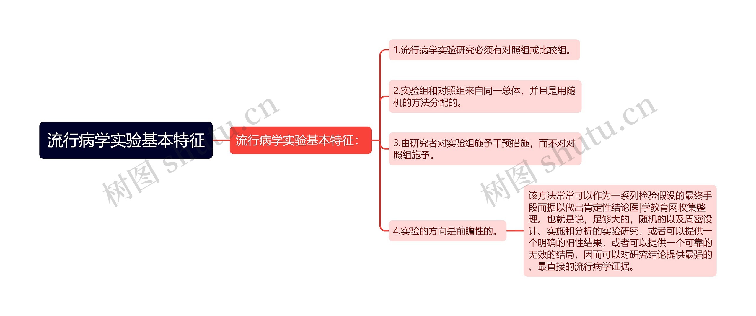 流行病学实验基本特征