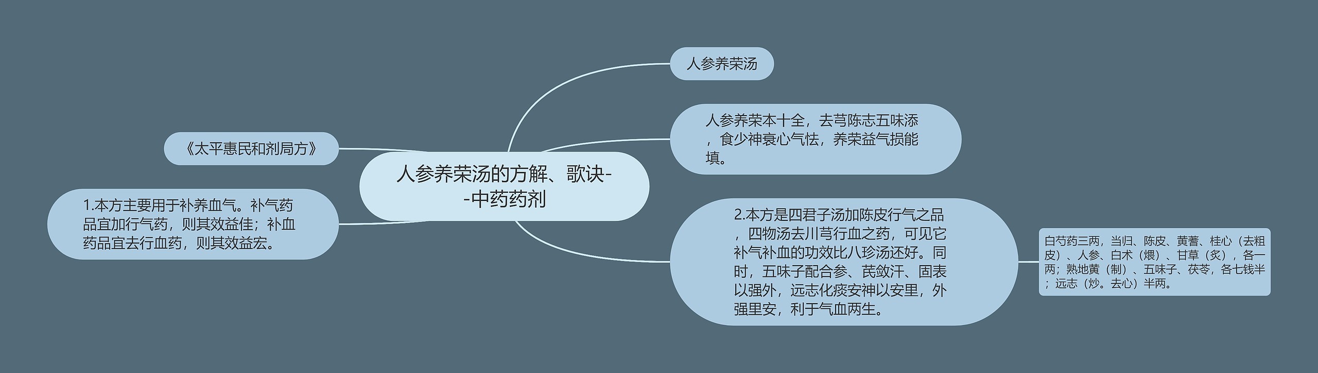 人参养荣汤的方解、歌诀--中药药剂 人参养荣汤的方解、歌诀--中药药剂