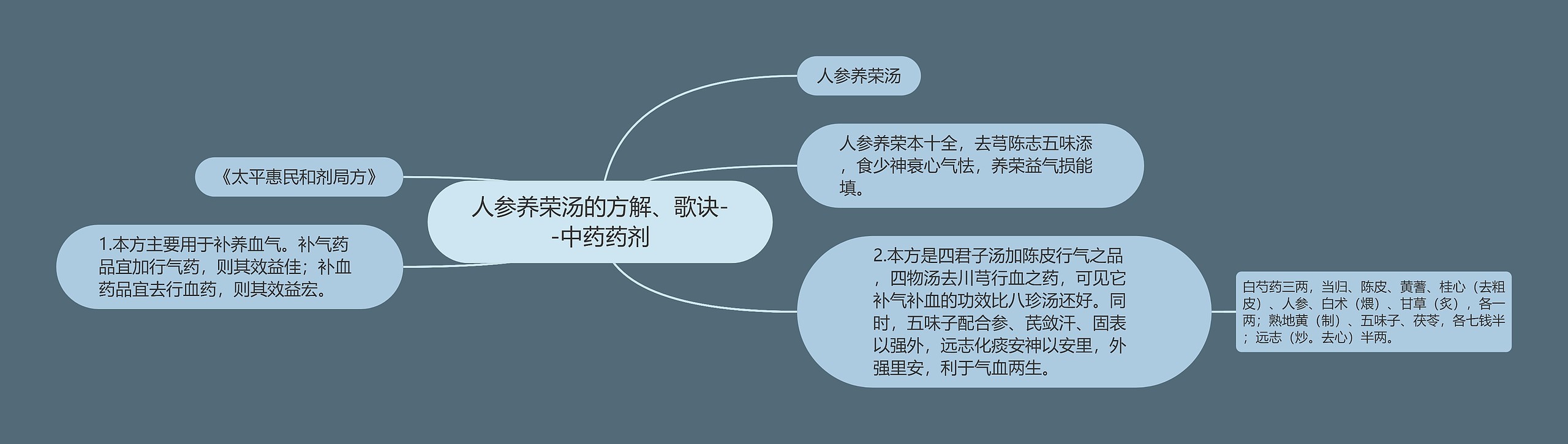 人参养荣汤的方解、歌诀--中药药剂