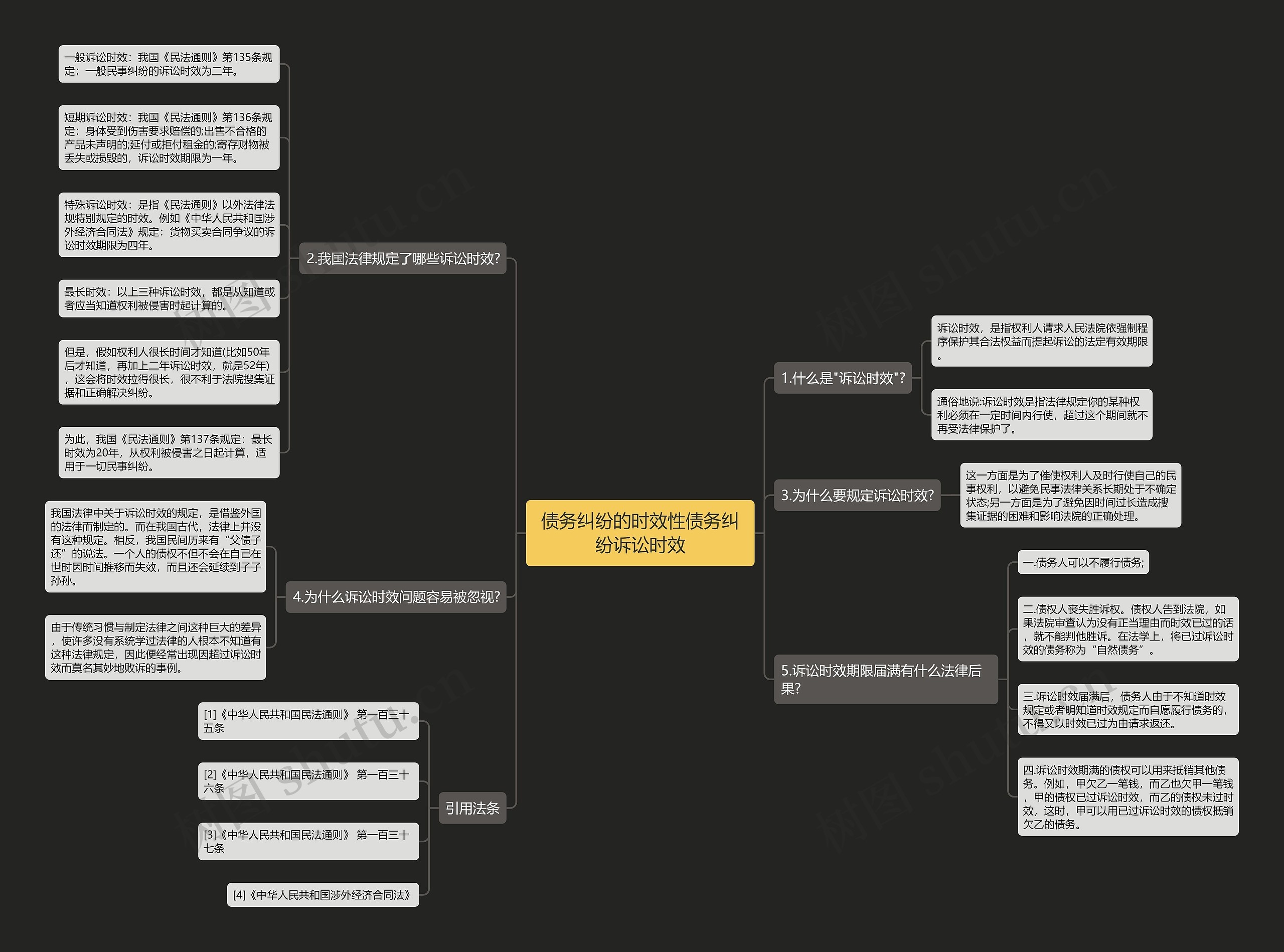 债务纠纷的时效性债务纠纷诉讼时效思维导图