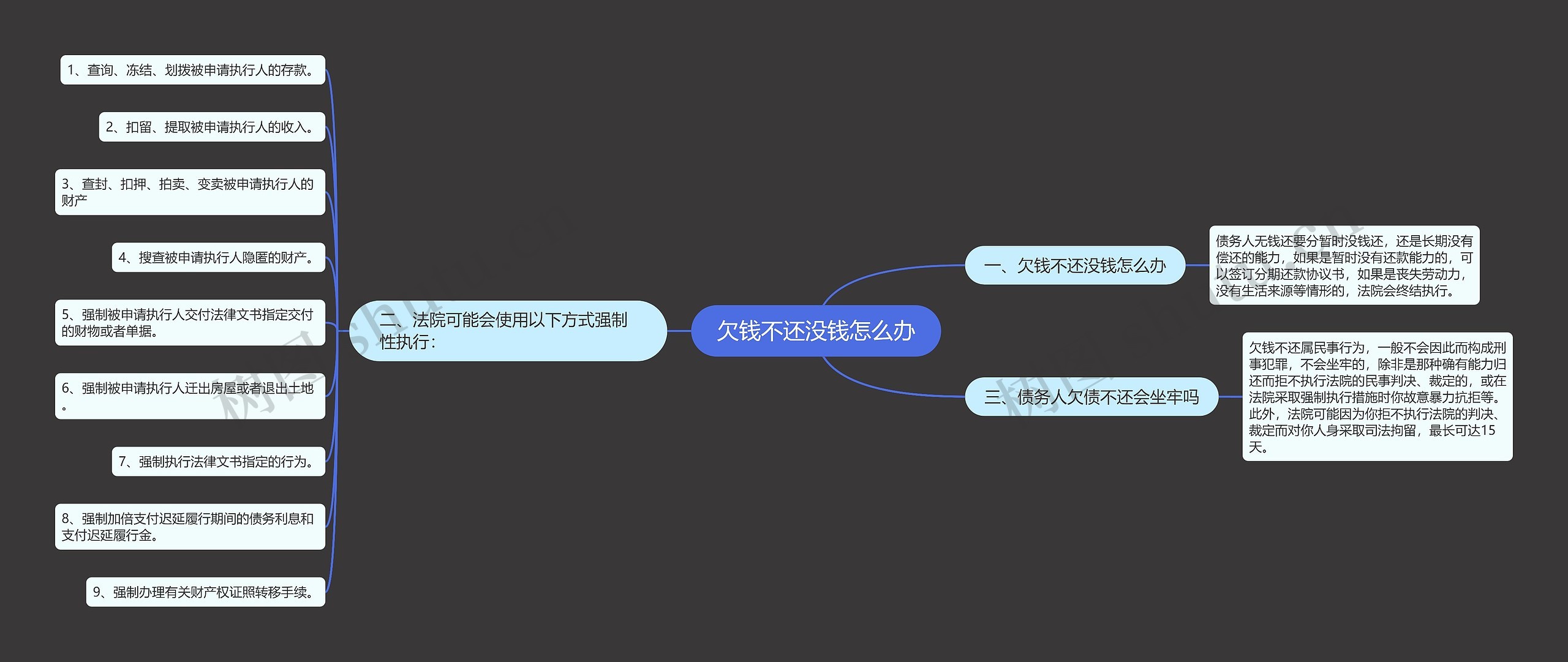 欠钱不还没钱怎么办思维导图