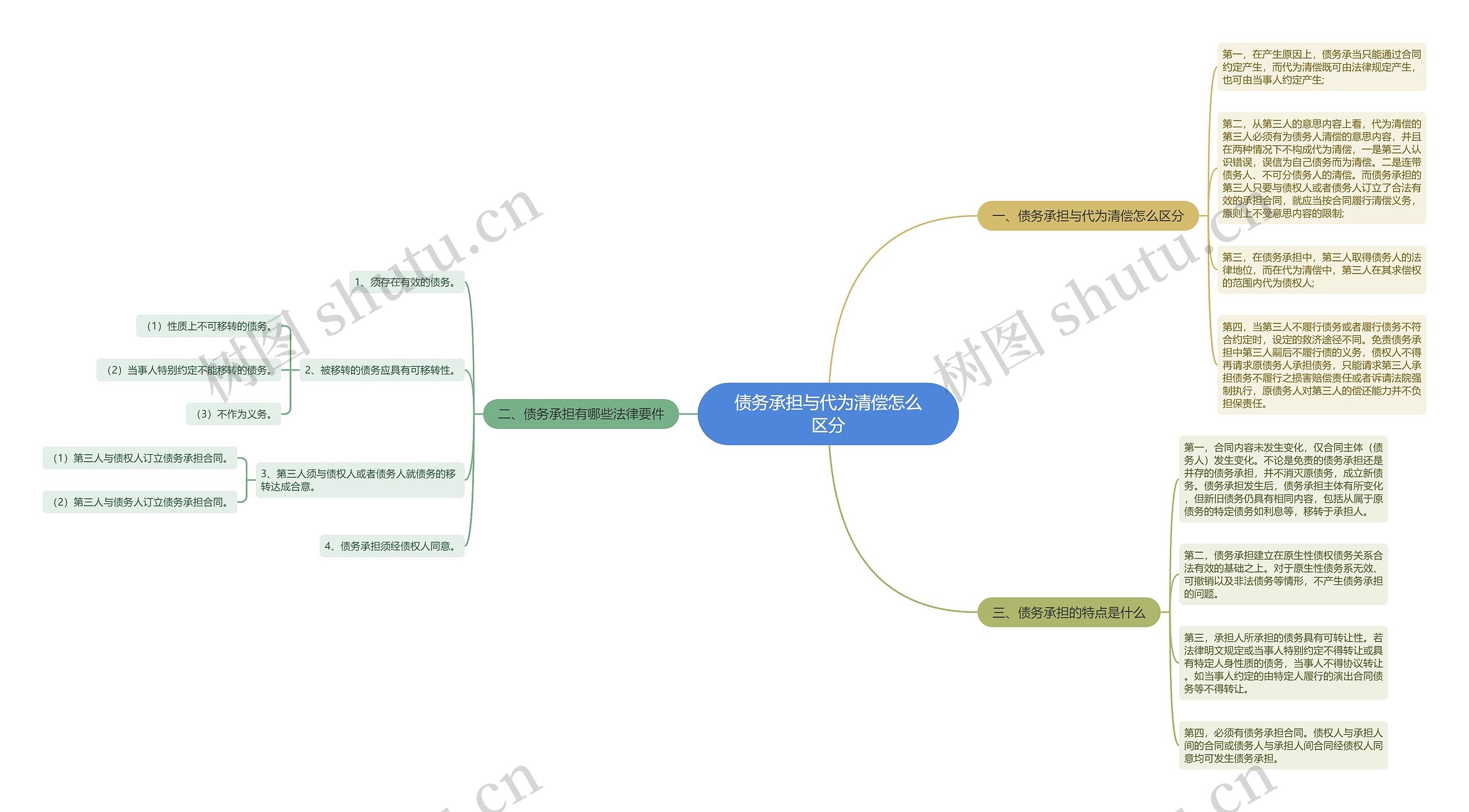 债务承担与代为清偿怎么区分