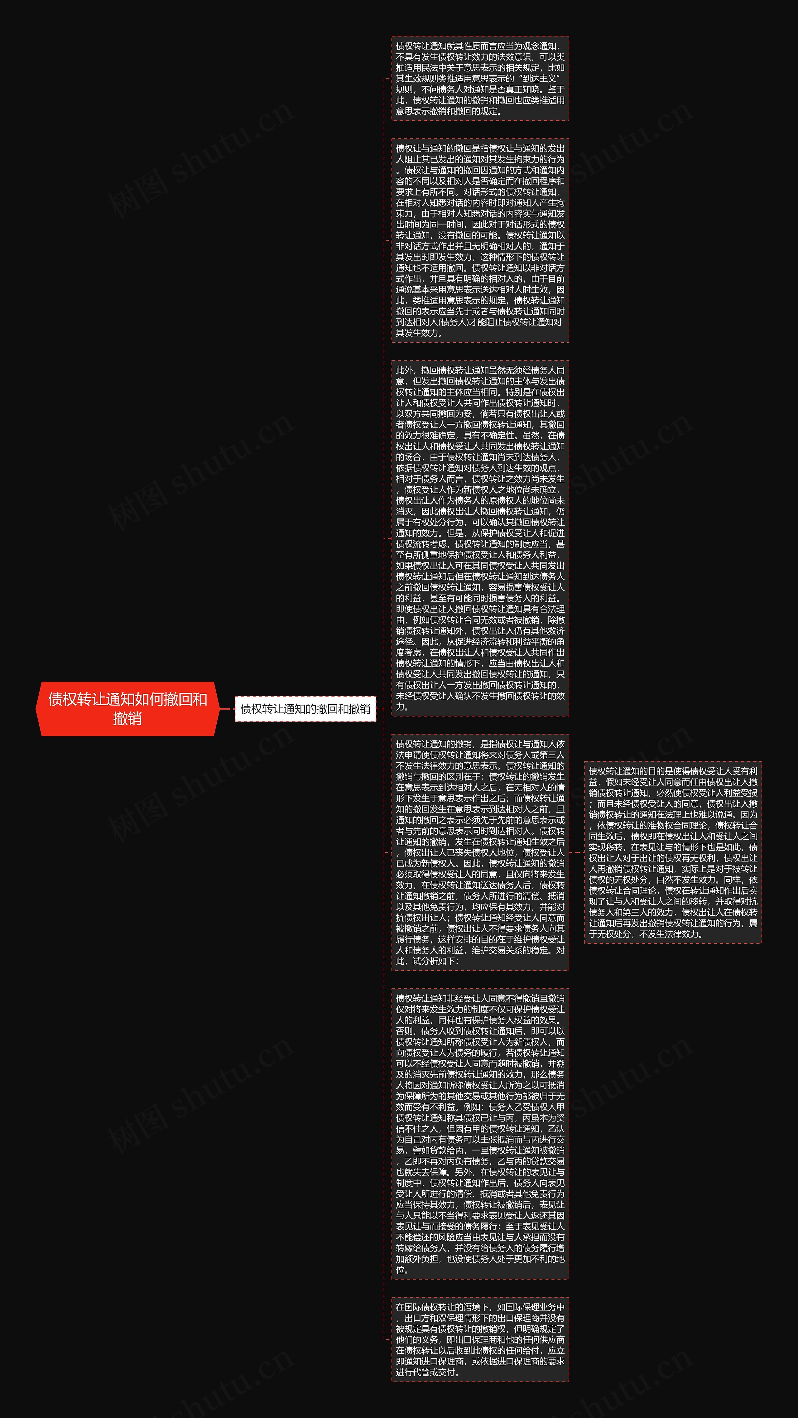 债权转让通知如何撤回和撤销思维导图