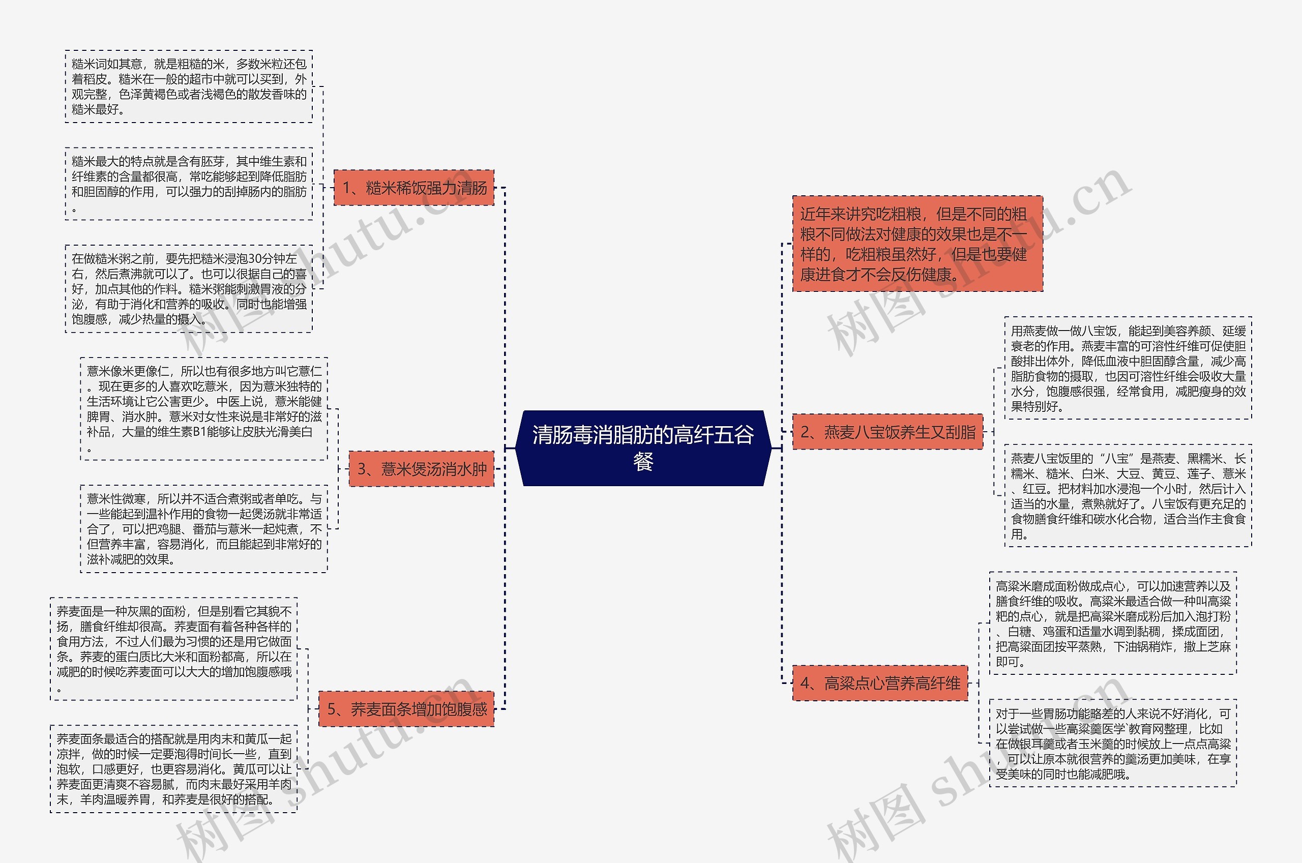 清肠毒消脂肪的高纤五谷餐思维导图