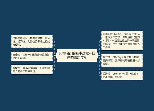 药物治疗的基本过程--临床药物治疗学