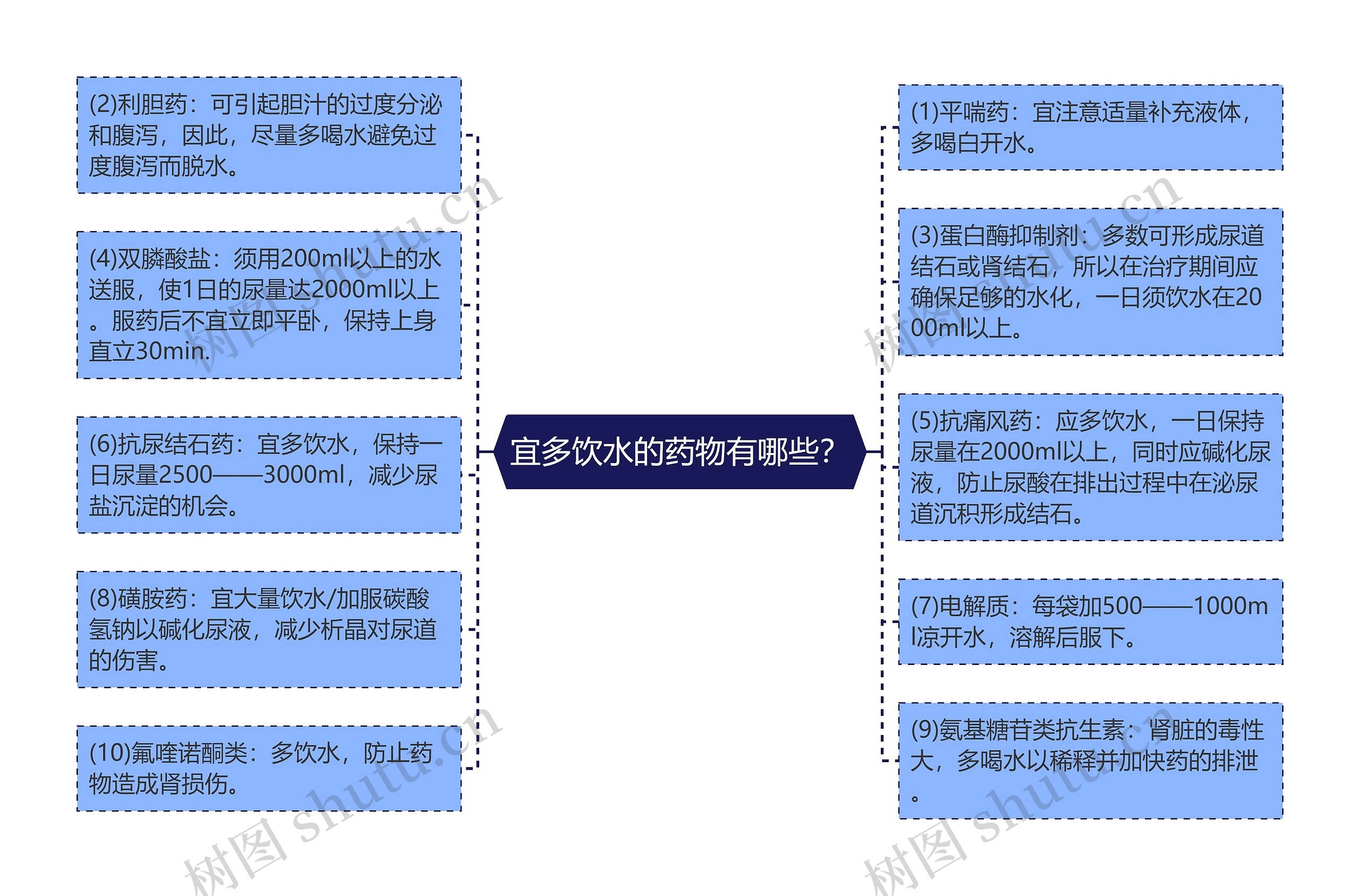 宜多饮水的药物有哪些？思维导图