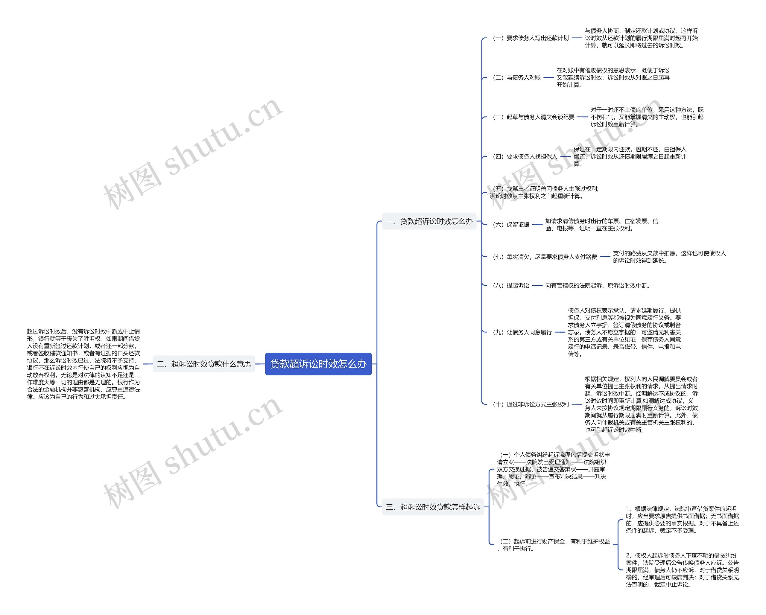 贷款超诉讼时效怎么办思维导图