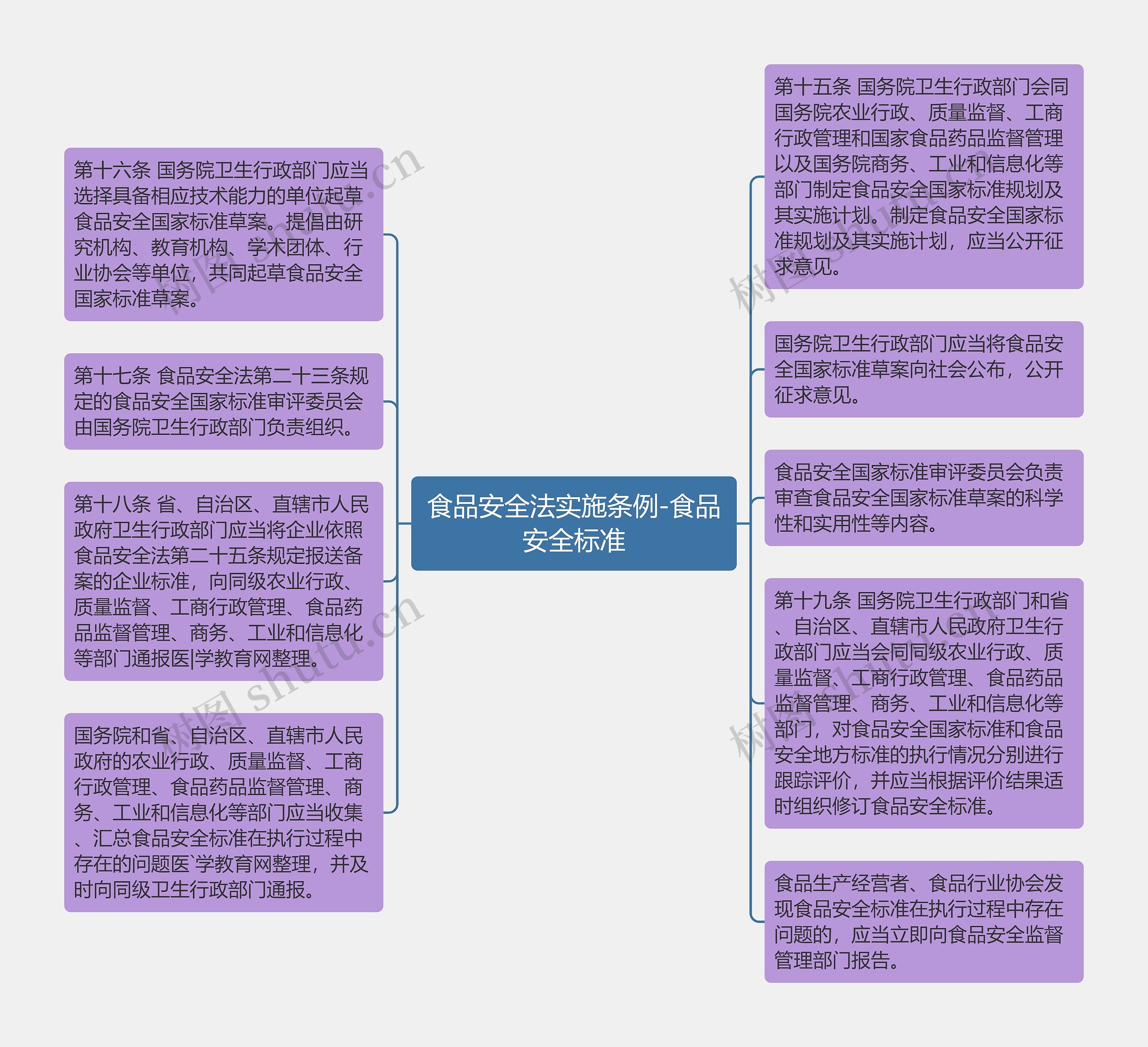 食品安全法实施条例-食品安全标准思维导图