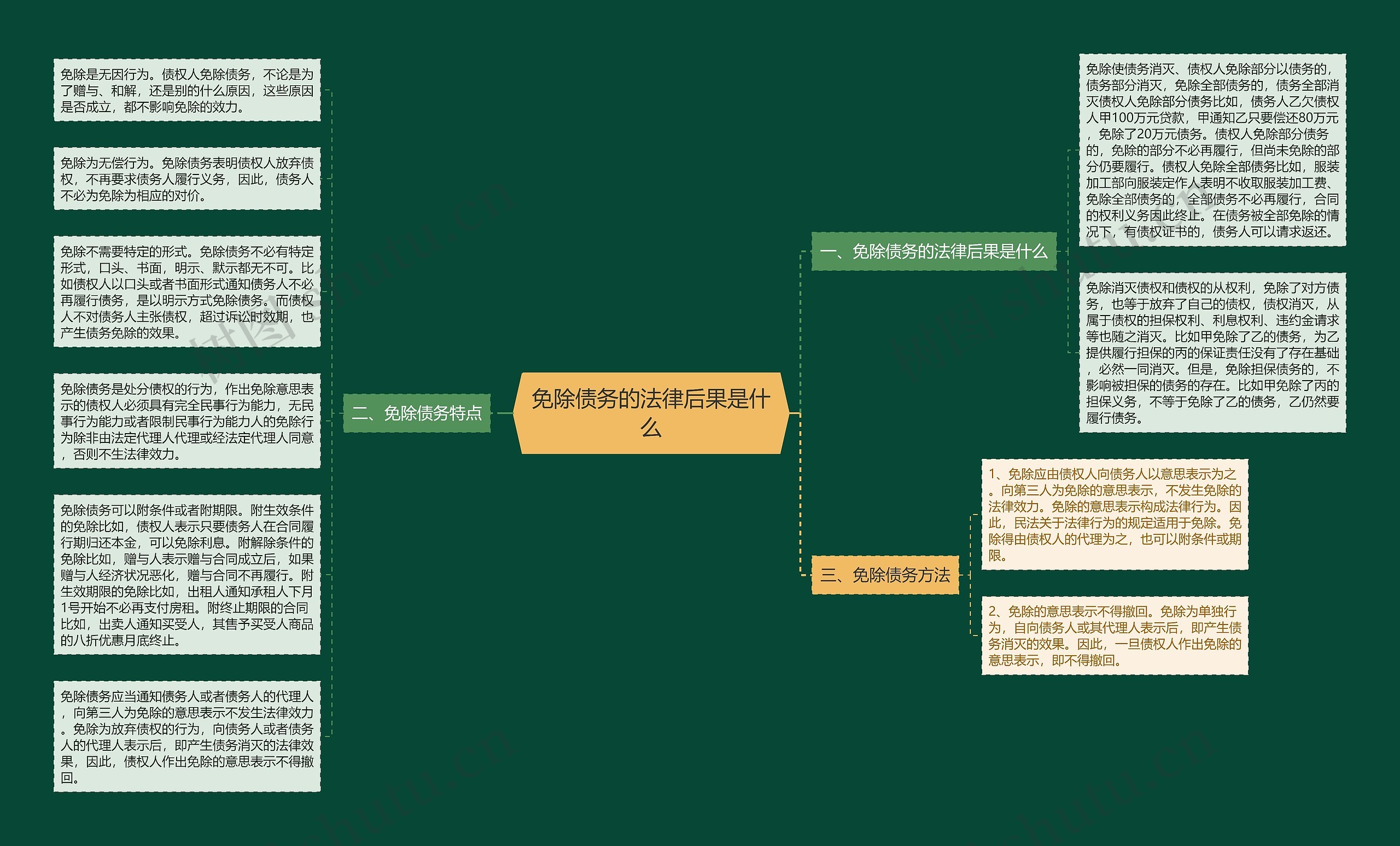 免除债务的法律后果是什么思维导图