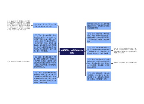 中药药剂：方剂与治法的关系