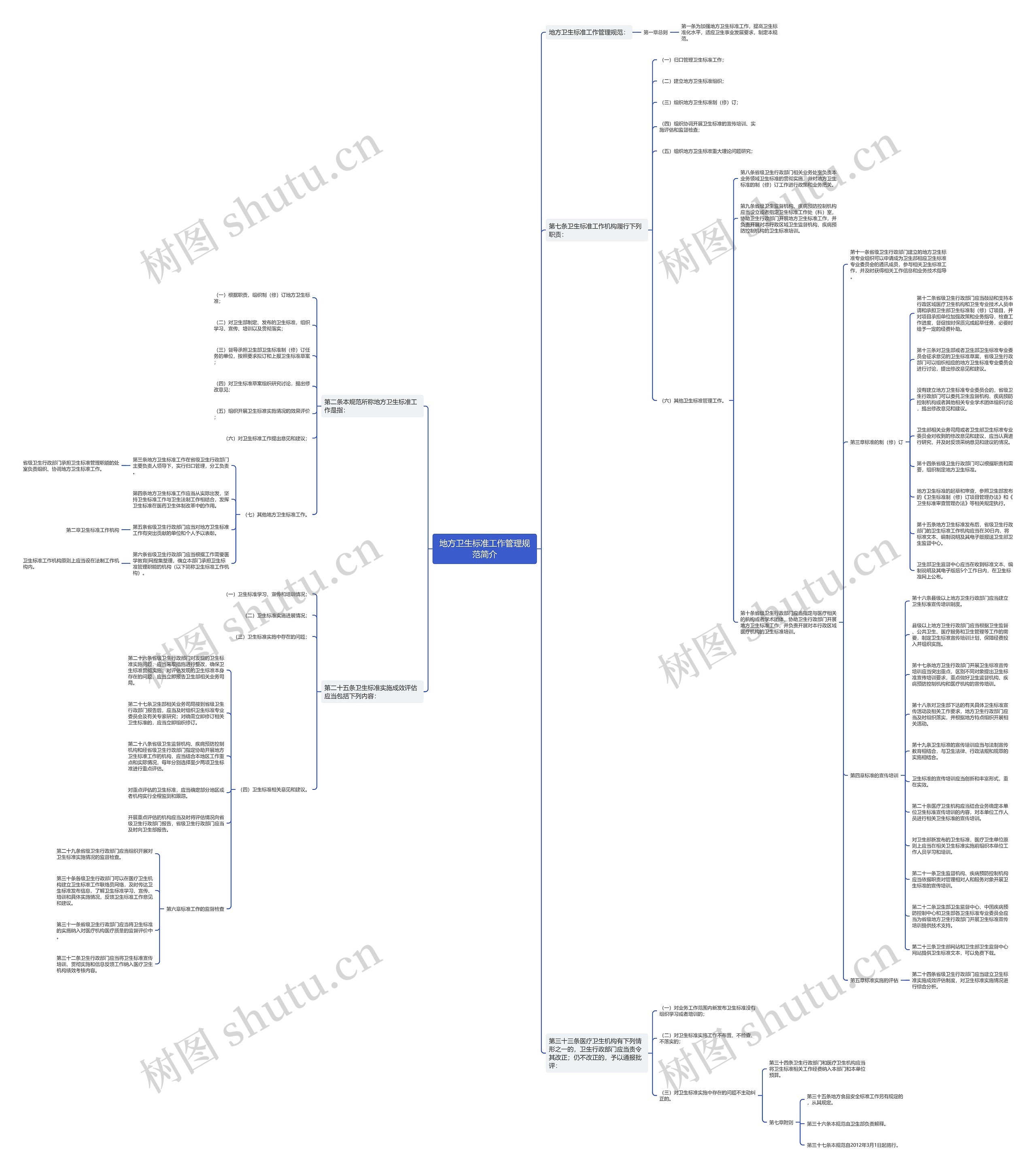 地方卫生标准工作管理规范简介思维导图