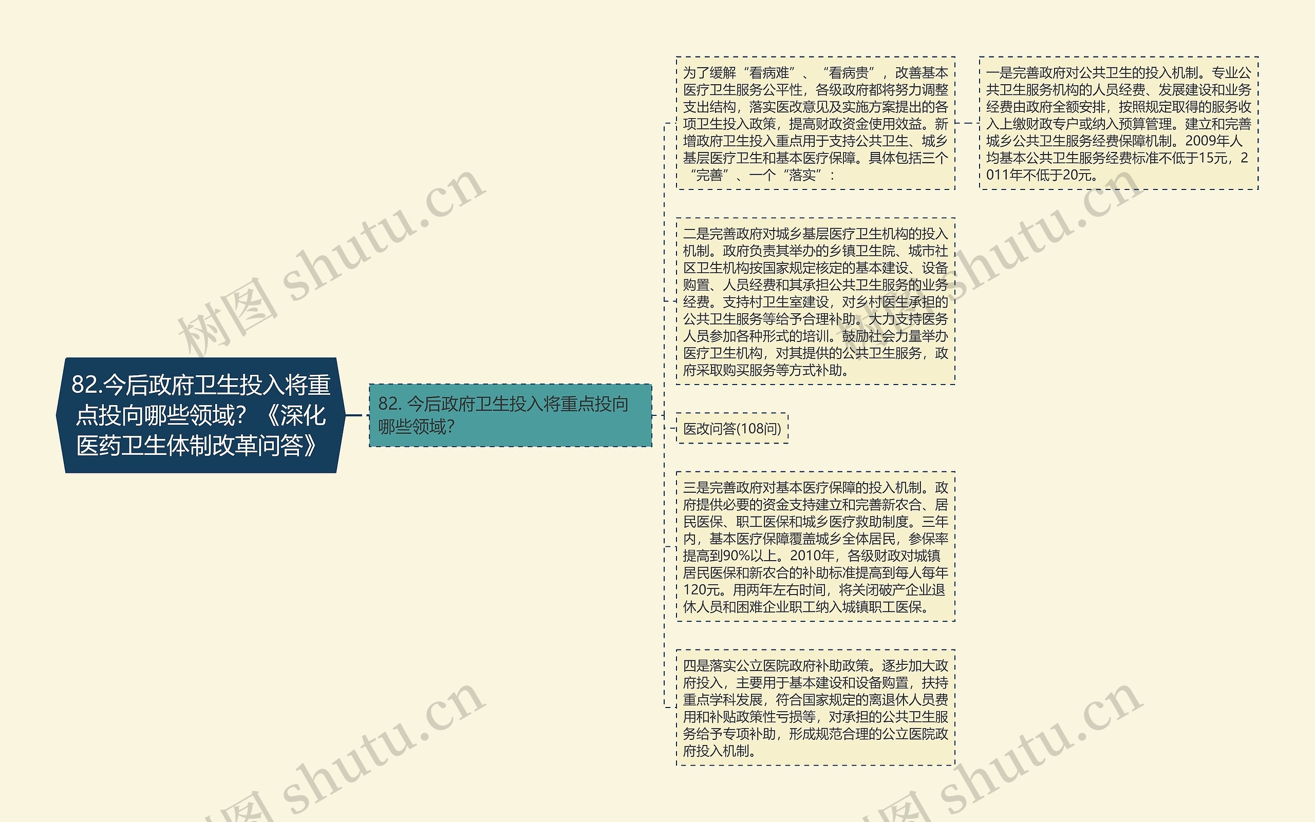 82.今后政府卫生投入将重点投向哪些领域？《深化医药卫生体制改革问答》思维导图