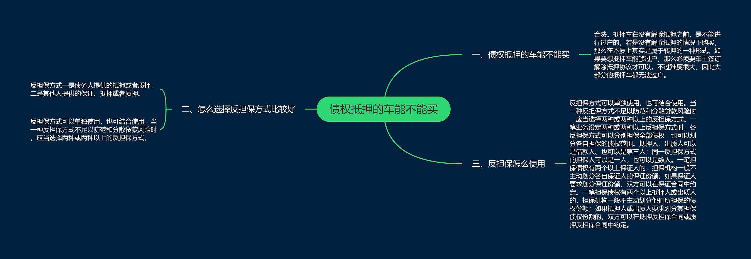 债权抵押的车能不能买思维导图