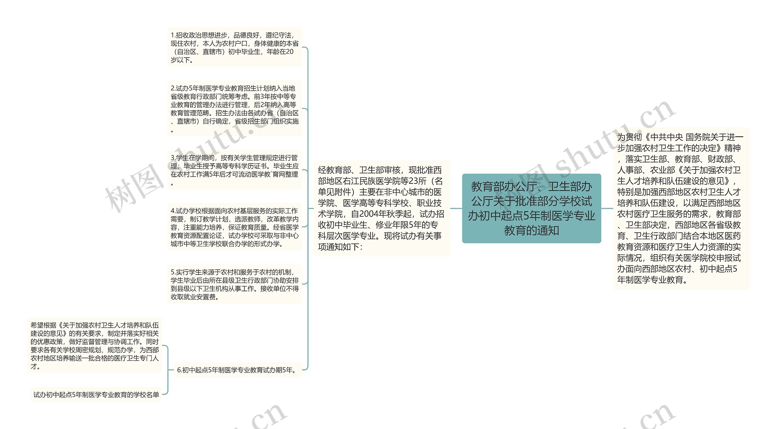 教育部办公厅、卫生部办公厅关于批准部分学校试办初中起点5年制医学专业教育的通知 教育部办公厅、卫生部办公厅关于批准部分学校试办初中起点5年制医学专业教育的通知