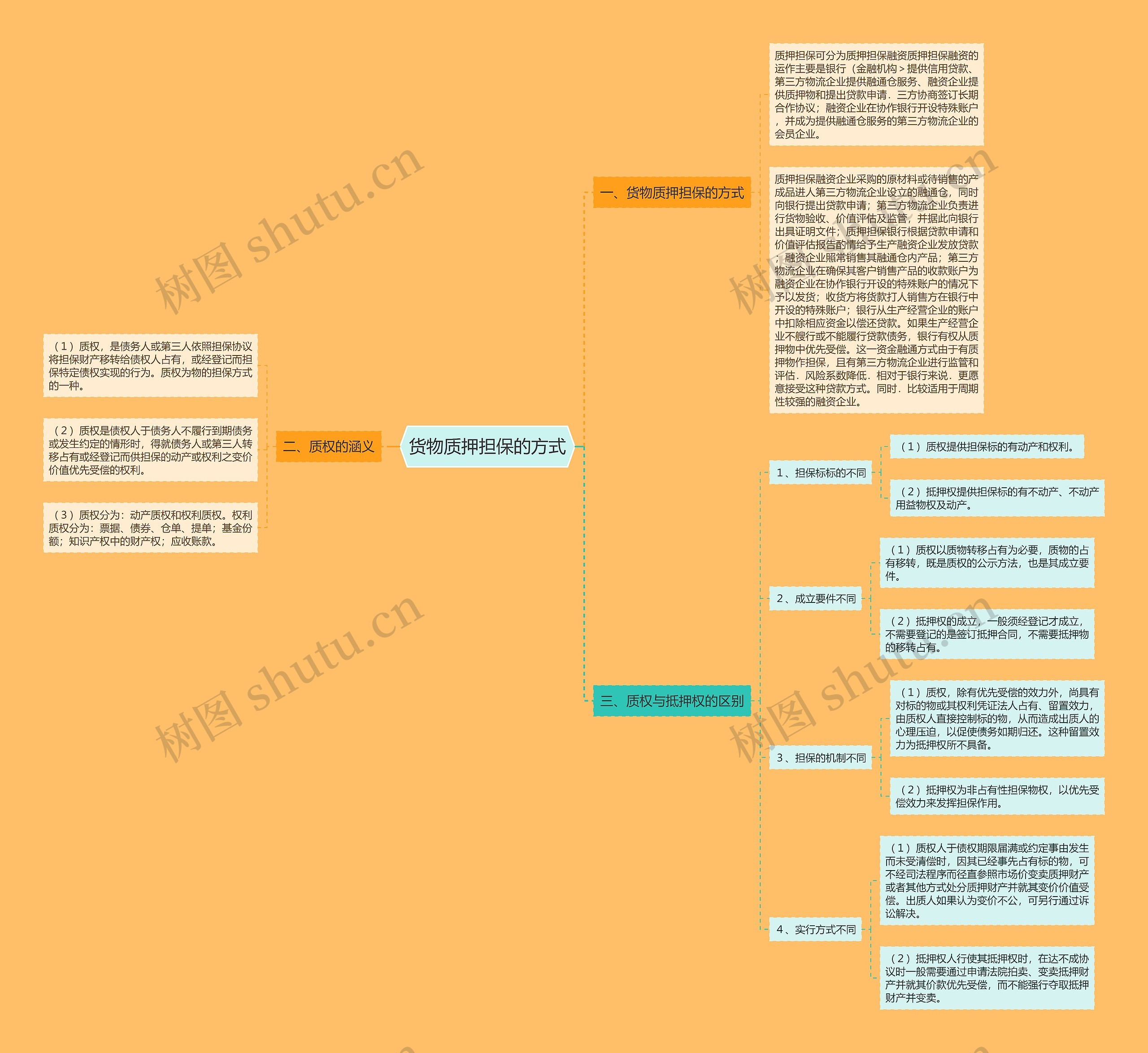 货物质押担保的方式思维导图
